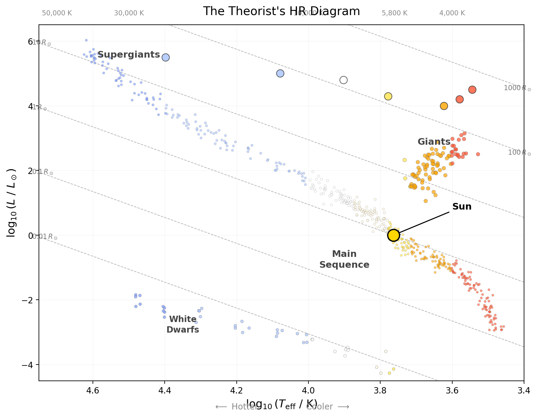 HR diagram with log luminosity in solar units on the vertical axis and log effective temperature on the horizontal axis (reversed, hotter on left). Dashed diagonal lines show constant stellar radii from 0.01 to 1000 solar radii. Main sequence stars form a diagonal band, giants cluster in the upper right near the 10-100 solar radii lines, and white dwarfs cluster in the lower left near the 0.01 solar radii line. The Sun is marked at log T = 3.76, log L = 0.
