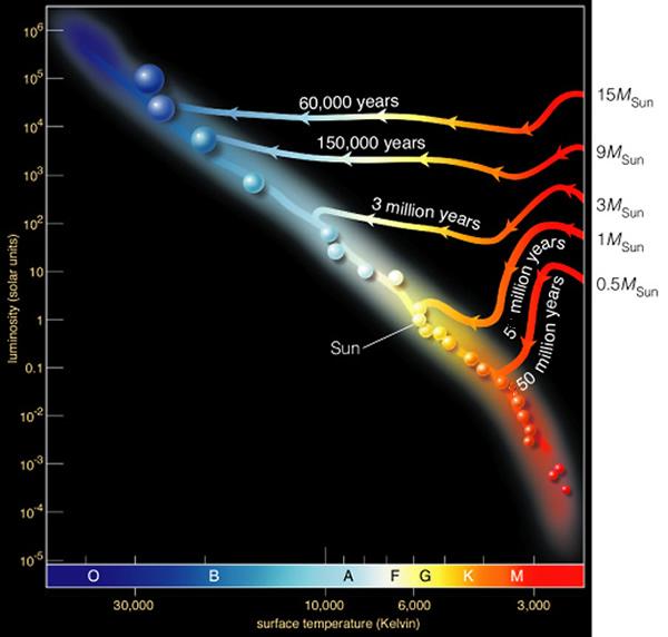 HR diagram with pre-main-sequence tracks labeled by stellar mass from about 0.5 to 15 solar masses, with arrows and timescales showing that higher-mass stars move onto the main sequence much faster than lower-mass stars.