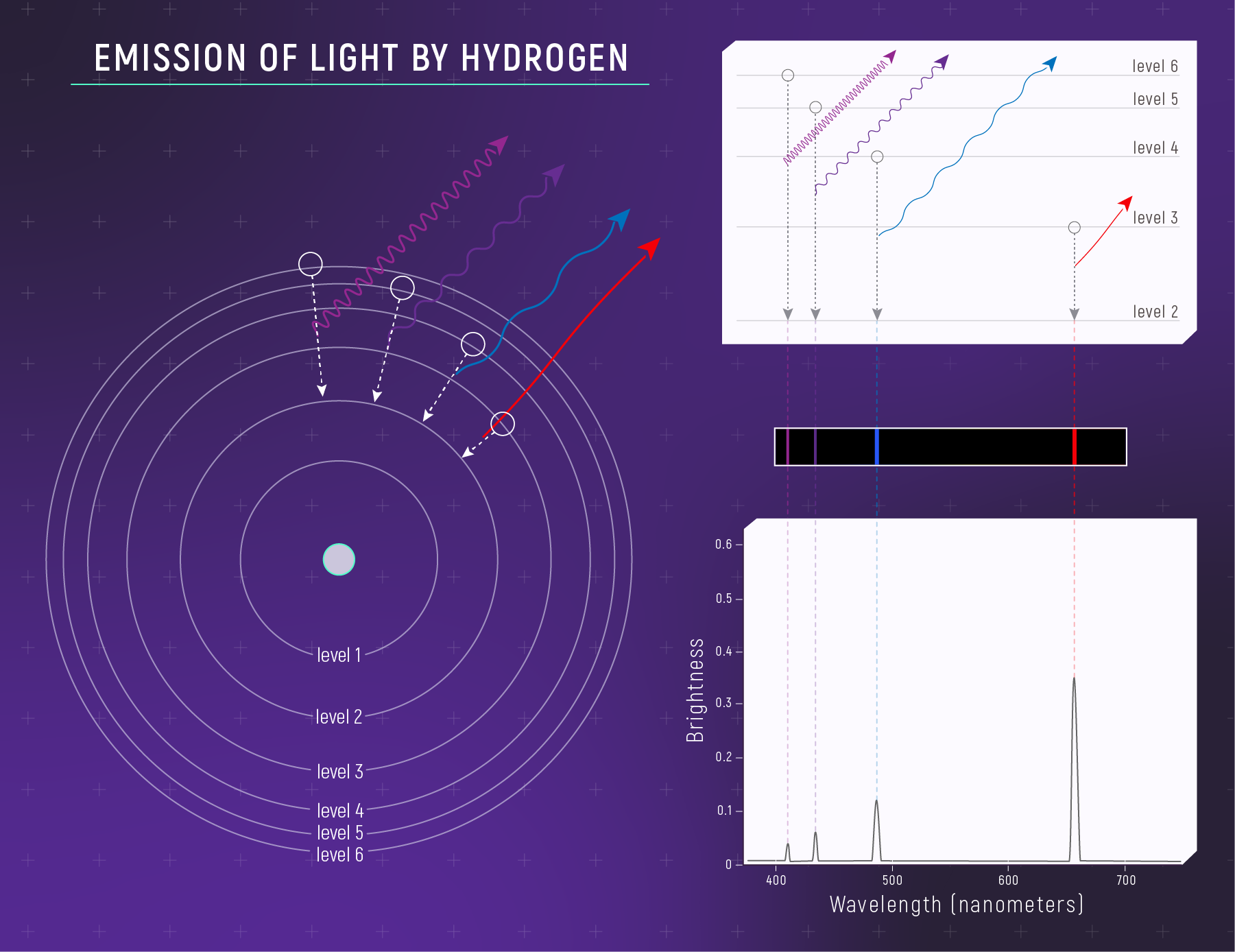Left: Bohr model of hydrogen with electron falling between levels. Right top: energy level diagram showing electron emitting photons while dropping down. Right bottom: emission spectrum with bright lines at specific wavelengths.
