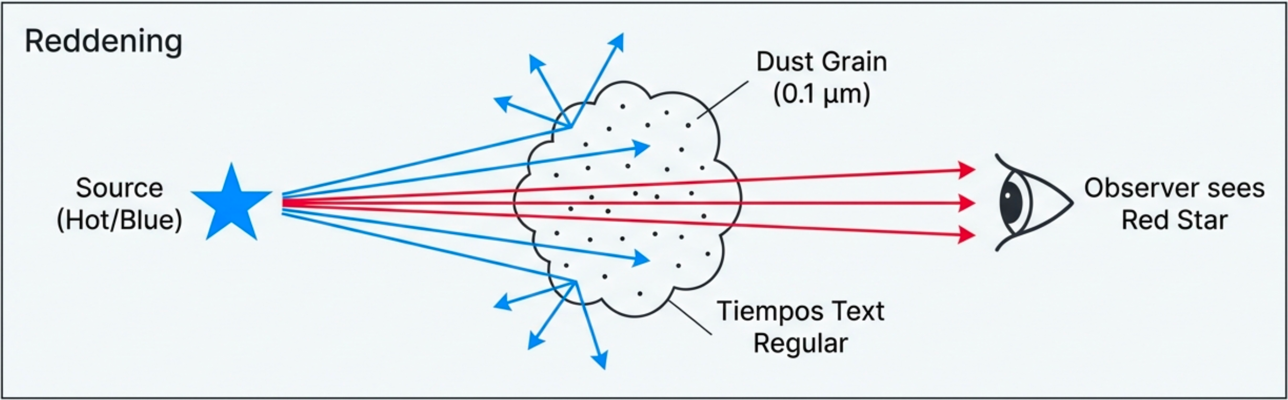 Diagram showing interstellar reddening: a hot blue star emits light through a dust cloud (grains about 0.1 micrometers). Blue rays scatter away while red rays pass through, so the observer sees a red star. Labels indicate Source (Hot/Blue), Dust Grain size, and Observer sees Red Star.