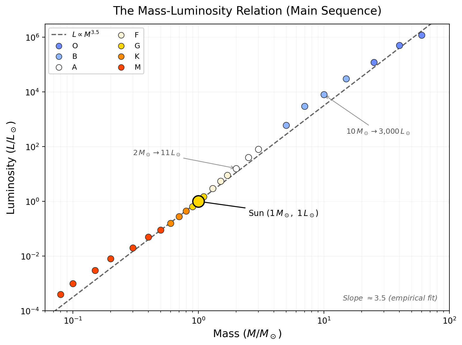 Log-log plot of luminosity versus mass for main-sequence stars in solar units. Points are color-coded by spectral type (blue for O/B, white for A, yellow for G, orange for K, red for M). A dashed line shows the power-law fit L proportional to M to the 3.5. The Sun is marked at (1, 1). Annotations show that 2 solar masses gives about 11 solar luminosities and 10 solar masses gives about 3000 solar luminosities.