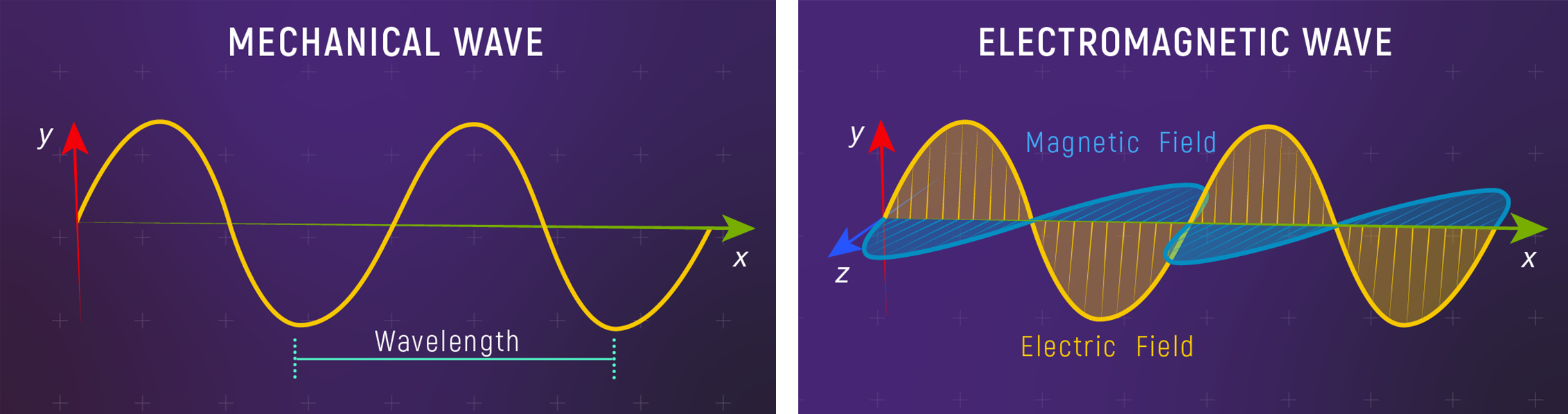 Side-by-side comparison: left shows a simple sine wave labeled 'Mechanical Wave' with wavelength marked; right shows an EM wave with perpendicular electric and magnetic field components.