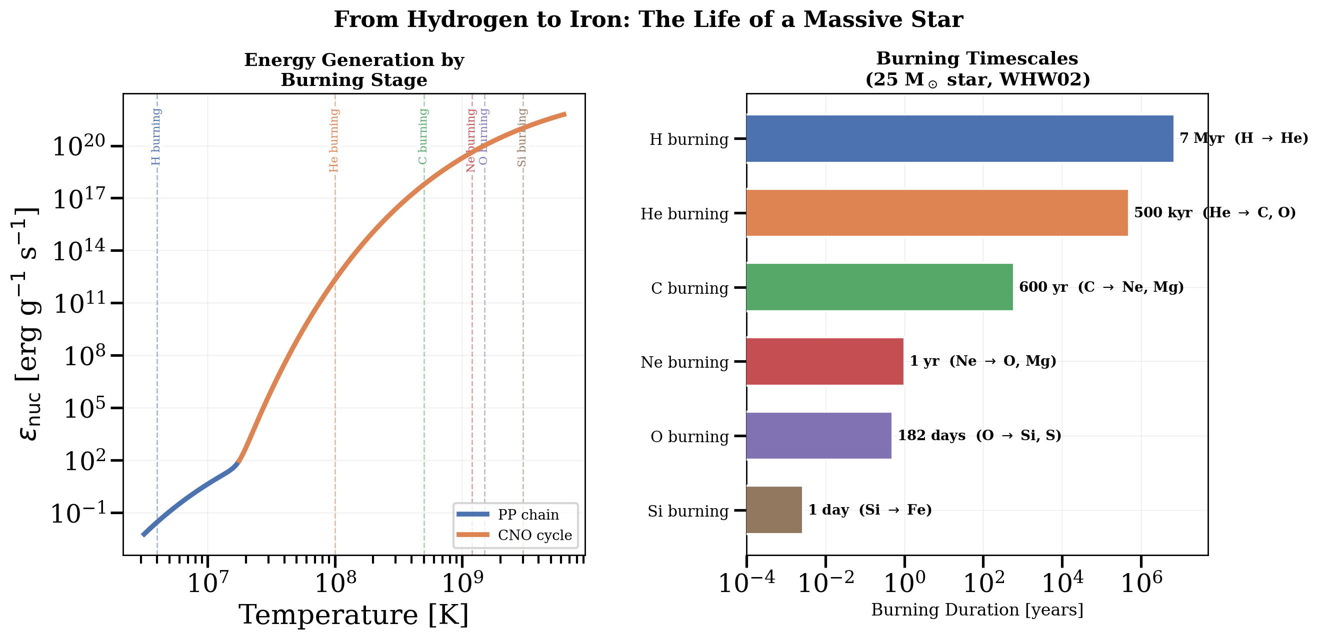 Two-panel figure titled from hydrogen to iron. The left panel shows energy generation versus temperature with labeled vertical markers for hydrogen, helium, carbon, neon, oxygen, and silicon burning. The right panel is a bar chart of burning timescales for a 25-solar-mass star, shrinking from millions of years for hydrogen to one day for silicon.