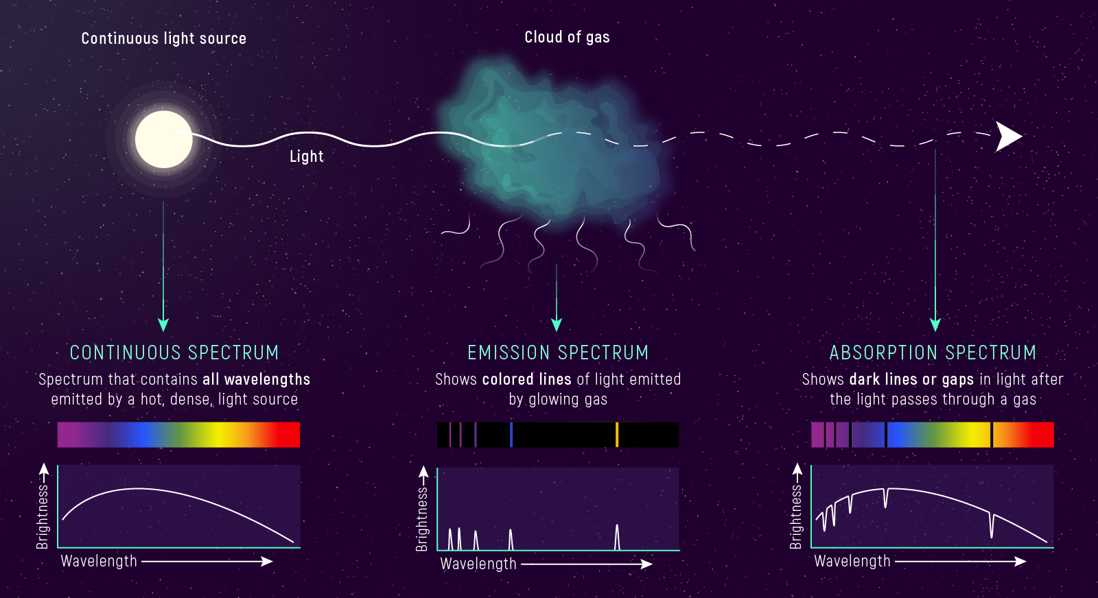 Diagram showing three scenarios: (1) continuous spectrum from hot dense object producing rainbow, (2) absorption spectrum with dark lines when cool gas absorbs from continuous source, (3) emission spectrum with bright lines from hot thin gas cloud.