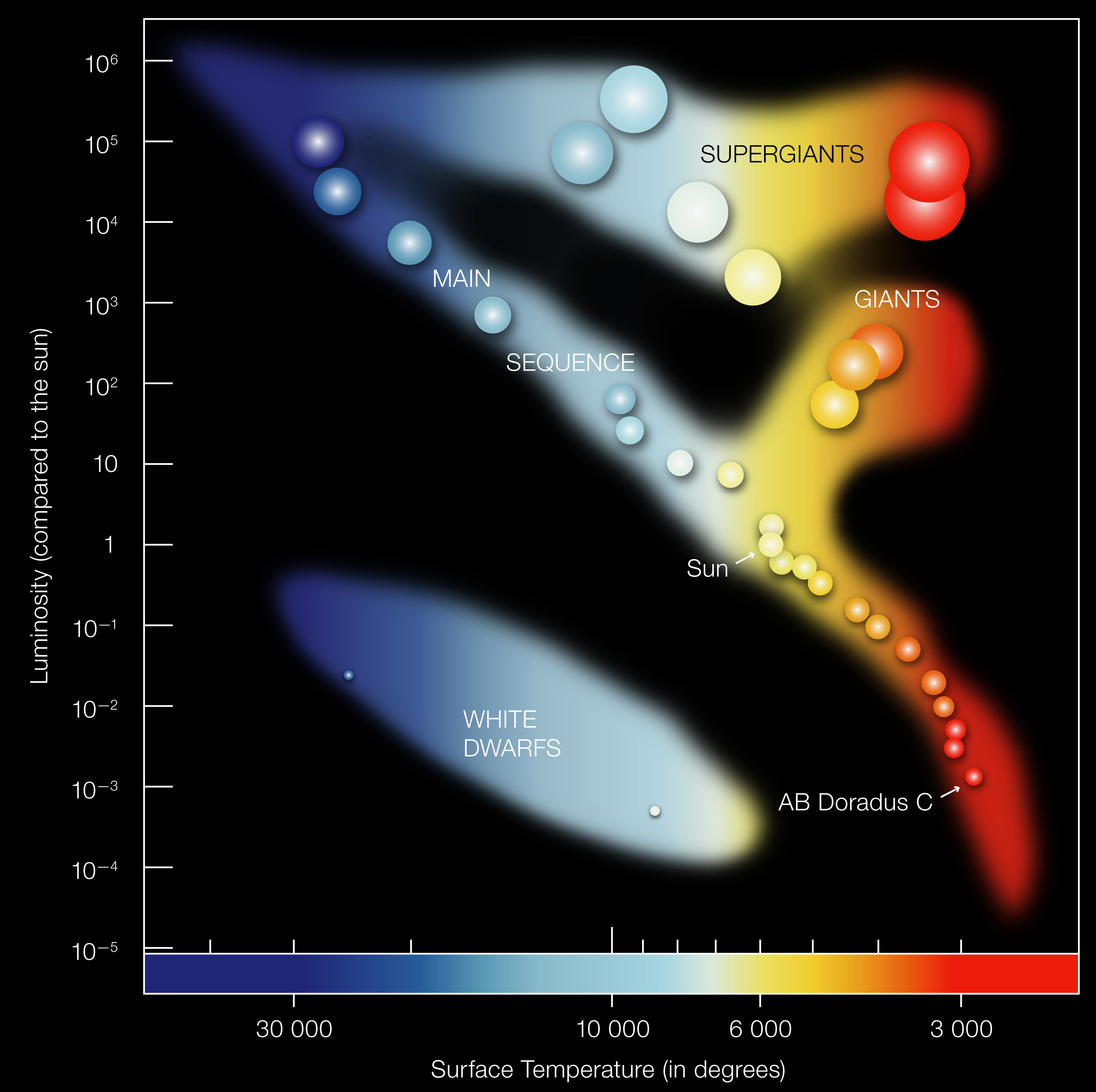 Hertzsprung-Russell diagram with logarithmic luminosity on the vertical axis (relative to the Sun) and surface temperature on the horizontal axis decreasing from about 30000 K at left to 3000 K at right. Colored stellar points and shaded regions mark the main sequence, giants, supergiants, and white dwarfs, with the Sun labeled near luminosity 1 and temperature about 5800 K.