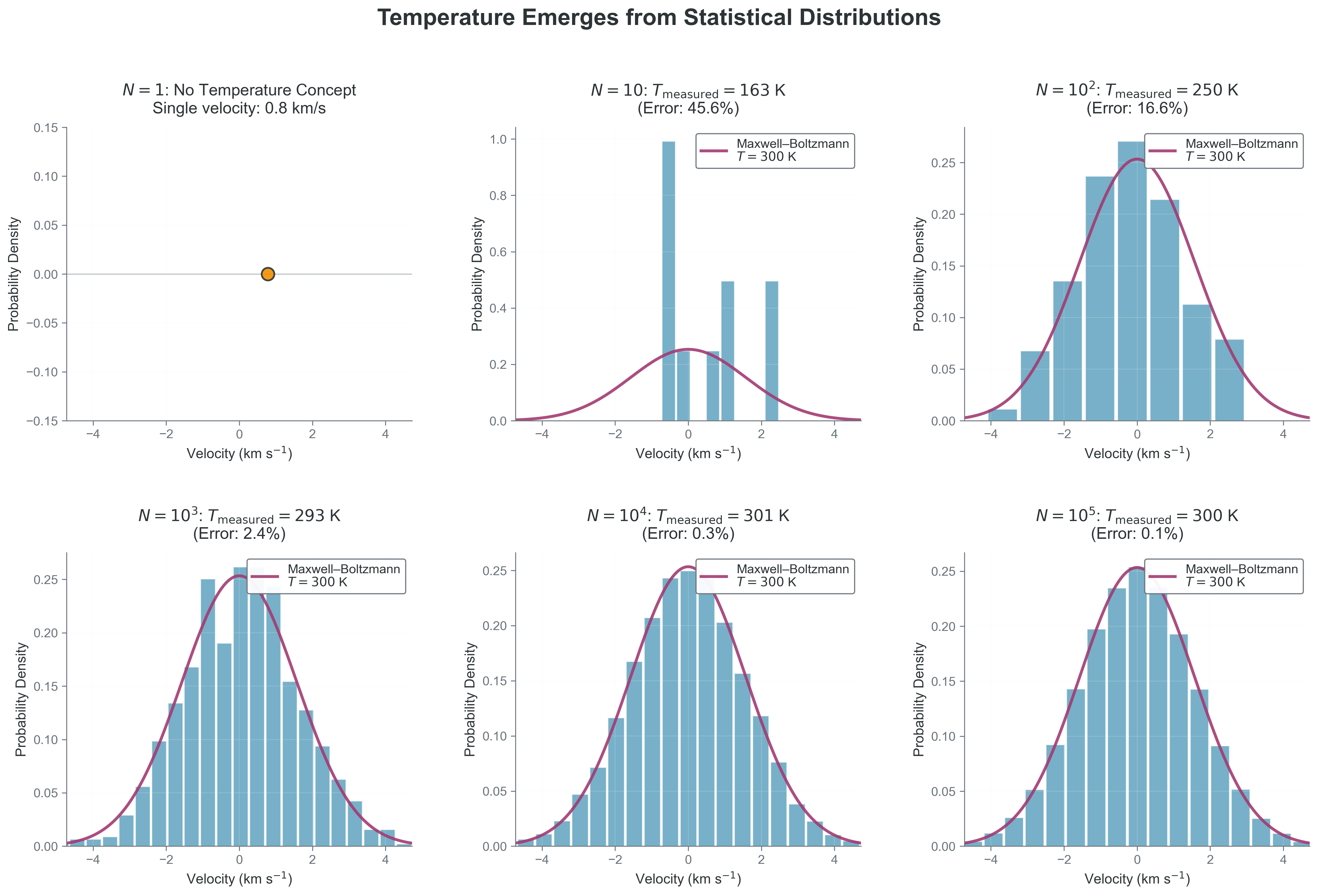 Temperature emerges as a meaningful statistical concept only with sufficient particles.
This figure demonstrates the fundamental truth that temperature is not a property of individual particles, but rather a parameter characterizing the width (variance) of velocity distributions across ensembles. For a single particle (N=1), temperature is undefined—we can only specify its individual velocity. As particle number increases through powers of 10 (N = 10, 10², 10³, 10⁴, 10⁵), the measured temperature (calculated from velocity variance using T = m⟨v²⟩/k_B) converges toward the true value of 300 K, with errors decreasing from ~54% (N=10) to ~0.1% (N=10⁵). The histograms progressively match the theoretical Maxwell-Boltzmann distribution (red curves), illustrating how macroscopic thermodynamic properties emerge from microscopic statistical behavior. This statistical foundation underlies all of thermodynamics—from stellar interiors maintaining local thermal equilibrium despite enormous gradients, to neural network “temperature” parameters controlling output distribution spreads in machine learning.