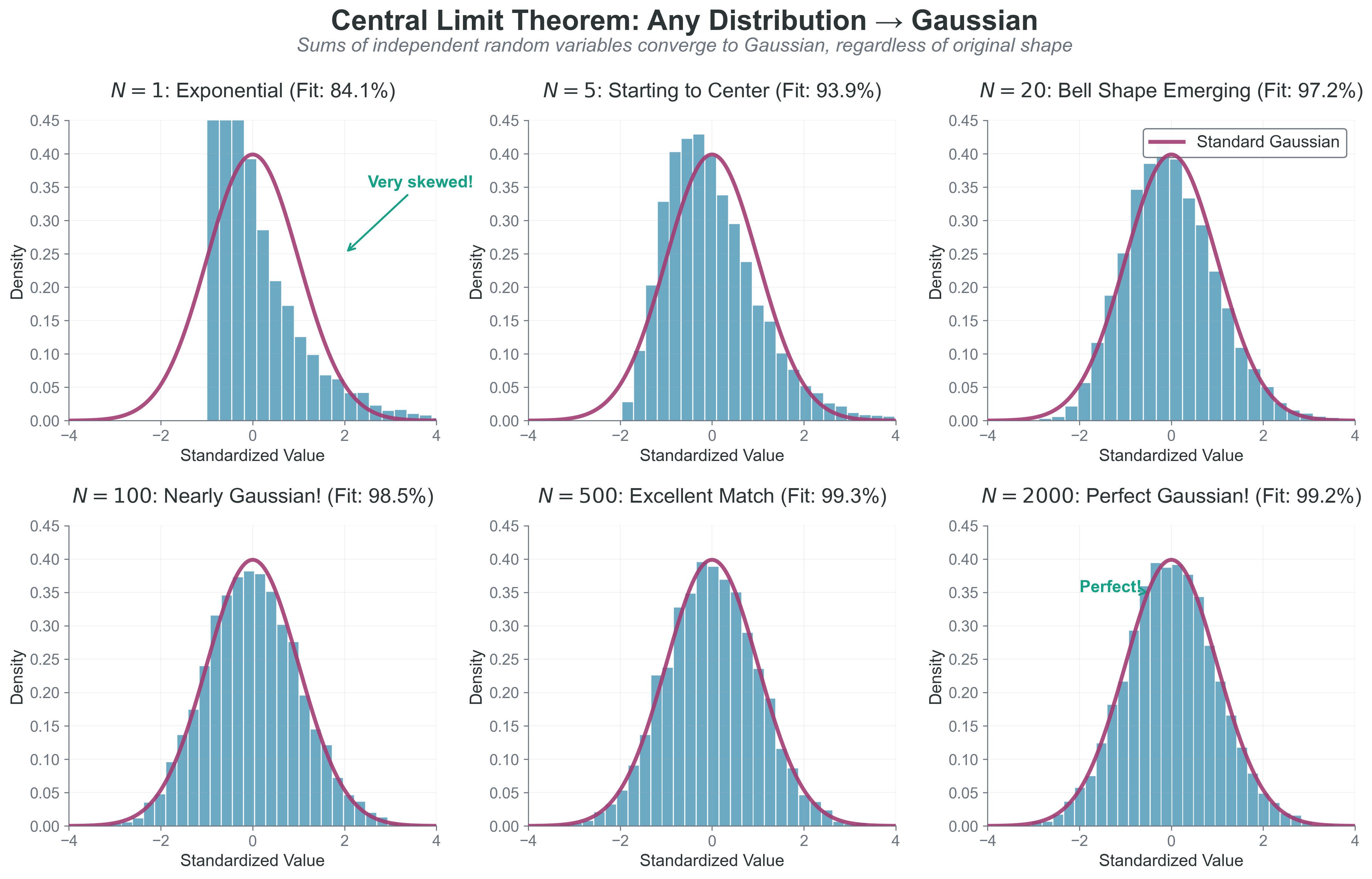 The Central Limit Theorem transforms any distribution into a Gaussian through summation. This figure demonstrates the remarkable universality of the CLT by starting with exponential distributions (highly skewed, far from Gaussian) and showing their progressive transformation into perfect Gaussian distributions as we sum increasing numbers of variables. The panels show sums of N = 1,5,20,100,500,2000 exponential random variables, each standardized to have mean=0 and variance=1. As N increases, the distributions (blue histograms) converge remarkably toward the theoretical Gaussian curve (red line), with perfect agreement achieved by N=500. This universality explains why Gaussian distributions appear throughout physics — from measurement errors (sums of many small random errors) to stellar velocities (sums of gravitational interactions) to neural network initialization (sums of many small weight updates). The CLT is fundamental to why macroscopic physics is predictable despite microscopic chaos.