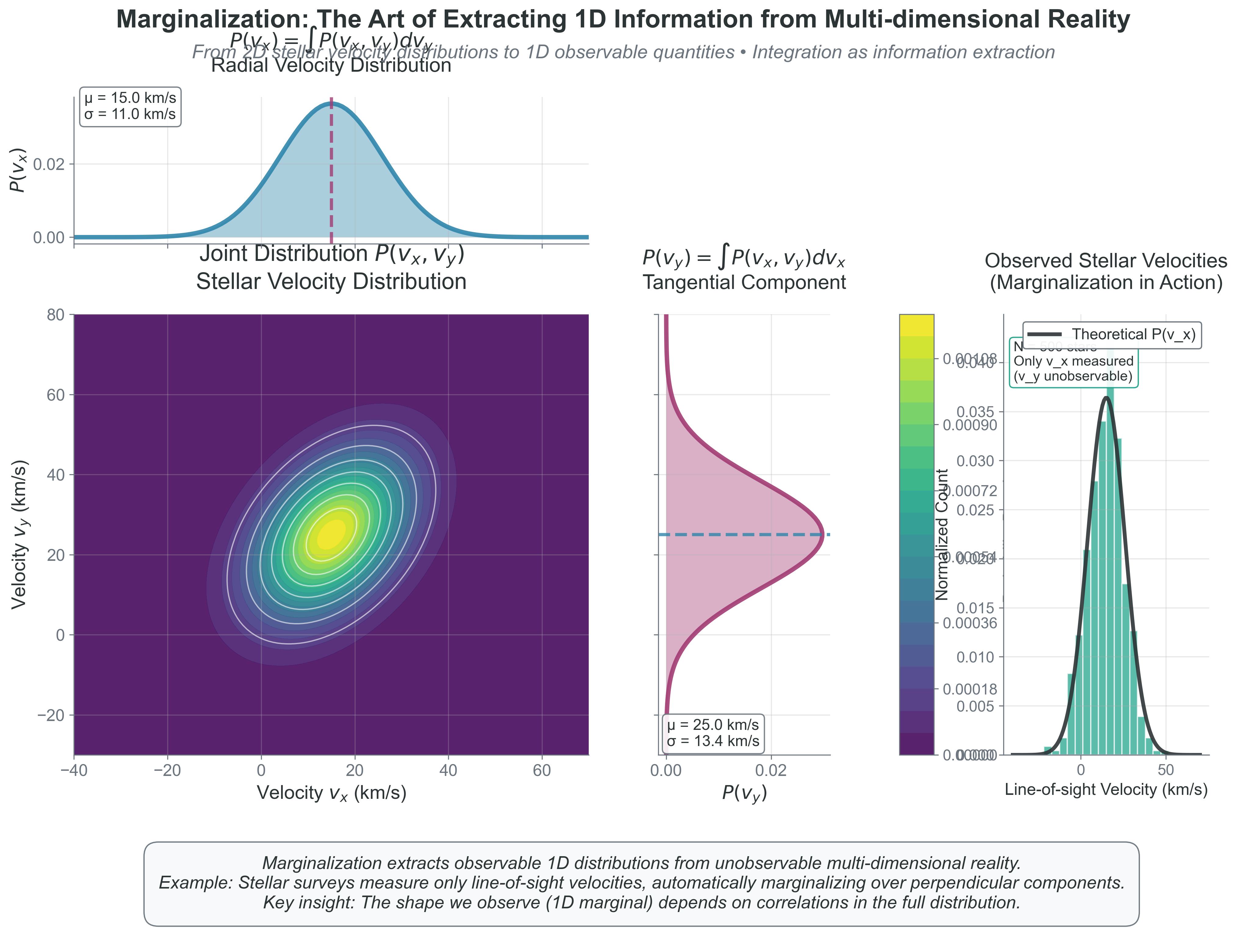 Marginalization: The Art of Extracting 1D Information from Multi-dimensional Reality. This comprehensive demonstration reveals how we extract observable quantities from complex multi-dimensional distributions using integration. Center-left: Joint stellar velocity distribution P(v_x, v_y) shows correlated velocities (ρ = 0.41) representing streaming motion in a stellar system, with contours indicating probability density levels and realistic velocity scales (km/s). Top: Radial velocity marginal P(v_x) = \int P(v_x, v_y) dv_y (blue) shows the distribution we’d observe through spectroscopy - extracting line-of-sight velocities by integrating over unobservable perpendicular components, with mean 15.0 km/s and dispersion 11.0 km/s. Right: Tangential velocity marginal P(v_y) = \int P(v_x, v_y) dv_x (rose) represents proper motion measurements, showing different statistics (mean 25.0 km/s, dispersion 13.4 km/s) due to the correlation structure. Far-right: Observational reality shows 500 synthetic stellar measurements where only line-of-sight velocities are observable (teal histogram), perfectly matching the theoretical marginal (dark curve), demonstrating that what we measure is mathematically the marginal of what actually exists. This illustrates the profound principle underlying all astrophysics: observations are marginalizations of higher-dimensional reality, and understanding the relationship between the full distribution and its marginals is essential for interpreting data correctly.