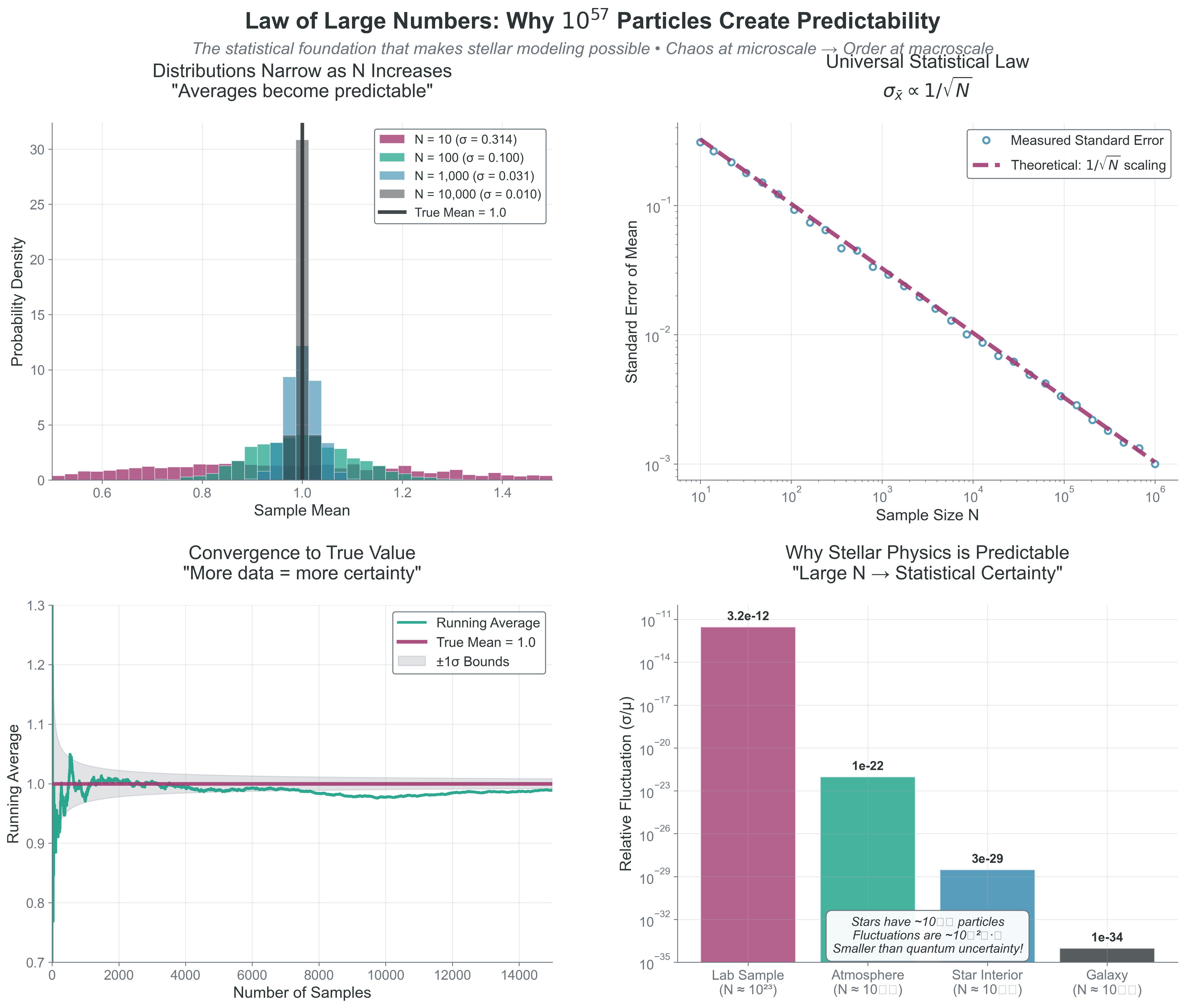 Law of Large Numbers: Why 10^{57} Particles Create Predictability. This comprehensive demonstration reveals the statistical foundation that makes stellar modeling possible - how enormous particle numbers transform microscopic chaos into macroscopic order. Top-left: Distribution narrowing shows how sample means cluster more tightly around the true value (1.0) as sample size N increases from 10 to 10,000, with standard errors σ decreasing systematically. The exponential distribution represents stellar energies, demonstrating that even highly skewed microscopic distributions produce stable macroscopic averages. Top-right: Universal scaling law confirms the fundamental 1/\sqrt{N} relationship between measurement precision and sample size across 6 orders of magnitude, comparing measured standard errors (blue circles) against theoretical scaling (dashed rose line). Bottom-left: Real-time convergence visualization shows a running average of 15,000 stellar energy measurements converging to the true mean (1.0, rose line) with confidence bounds (gray) that narrow as 1/\sqrt{N}. Bottom-right: Physical scale comparison demonstrates why stellar physics is predictable - laboratory samples (N \approx 10^{23}) have measurable 10^{-12} fluctuations, while stellar cores (N \approx 10^{57}) have utterly negligible 10^{-29} fluctuations smaller than quantum uncertainty. This explains why we can model 10^{57} particles with just 4 differential equations: large numbers don’t create complexity, they create statistical certainty that makes the impossible become inevitable.