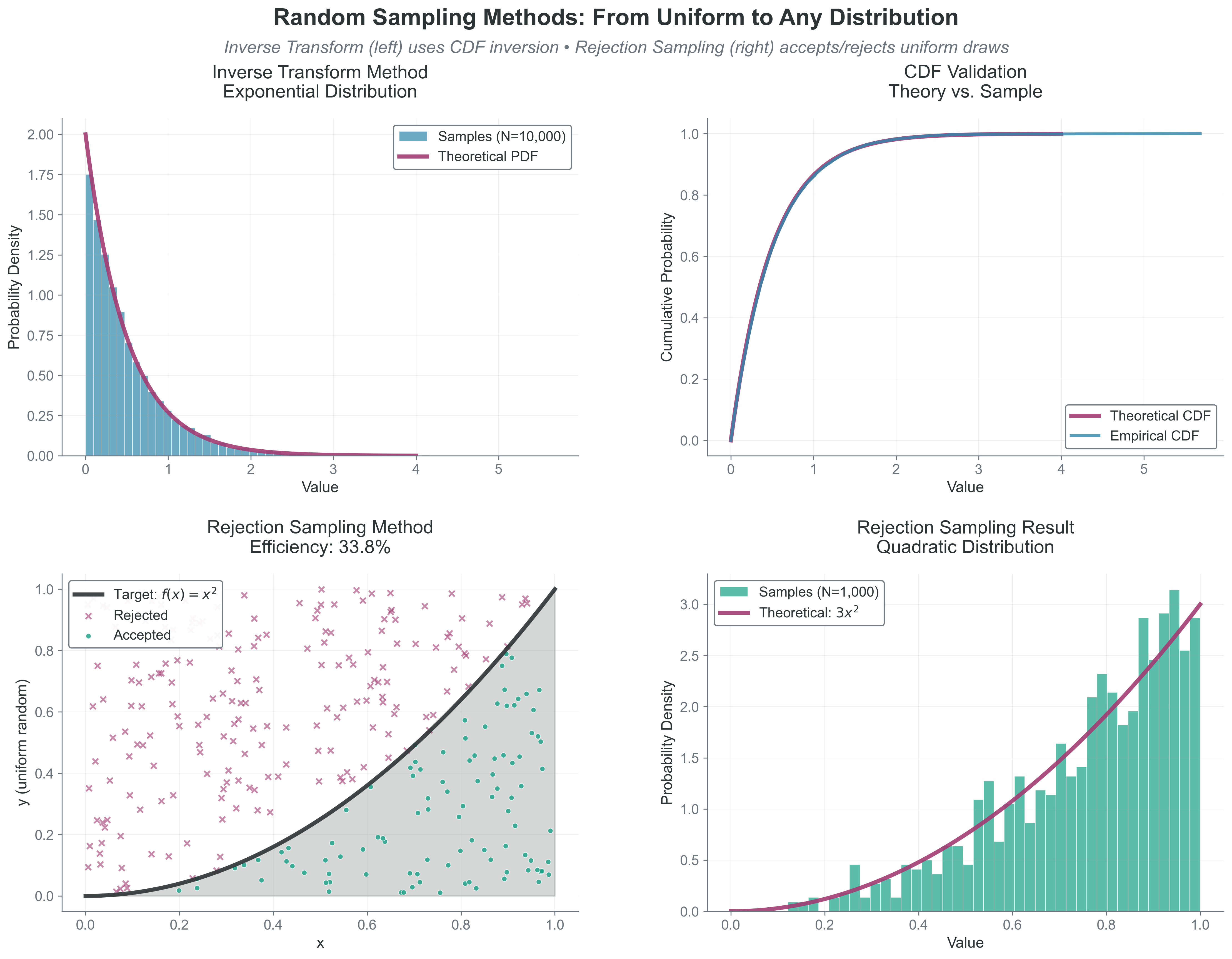 Random Sampling Methods: From Uniform to Any Distribution. This comprehensive comparison demonstrates the two fundamental Monte Carlo sampling techniques that bridge the gap between uniform computer-generated random numbers and complex astrophysical distributions. Left panels: Inverse Transform Method applied to exponential distribution shows (top) the theoretical exponential CDF F(x) = 1 - e^(-λx) mapping uniform [0,1] inputs to exponentially distributed outputs, with the dashed line illustrating how uniform input u=0.5 transforms to x=0.35 via the inverse CDF. The (bottom) histogram of 10,000 samples perfectly matches the theoretical exponential PDF f(x) = λe^(-λx) with λ=2. Right panels: Rejection Sampling Method for quadratic distribution demonstrates (top) the “dart-throwing” approach where uniform (x,y) points fill a bounding box, with accepted points (blue, lying under the curve) separated from rejected points (red, above the curve). The (bottom) histogram shows excellent agreement between accepted samples and the theoretical quadratic PDF f(x) = 3x². This figure illustrates why inverse transform is preferred when analytical CDFs exist (100% efficiency, exact sampling) while rejection sampling handles arbitrary distributions at the cost of computational overhead through rejections.
