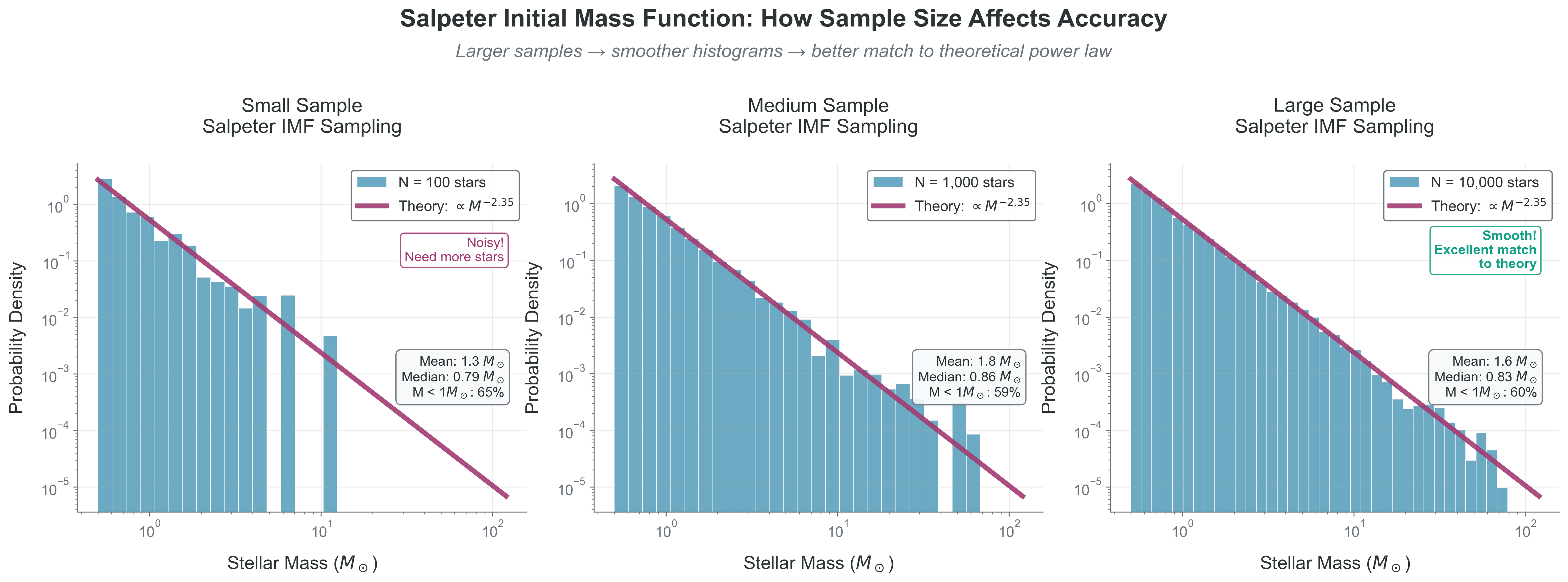 Sample Size Determines Accuracy in Power Law Distributions. The Salpeter Initial Mass Function (α=2.35) demonstrates how statistical convergence works in practice. Left panel (N=100): Small samples show noisy histograms with poor fits to the theoretical power law—individual random fluctuations dominate. Center panel (N=1,000): Medium samples begin to reveal the underlying distribution structure with better agreement. Right panel (N=10,000): Large samples produce smooth histograms that closely match theory. Statistics boxes show quantitative metrics: mean mass, median mass, and fraction below 1 M☉. This convergence behavior is universal across all Monte Carlo methods—larger samples always yield more accurate results, following the fundamental 1/√N error scaling we learned in Section 4.1.