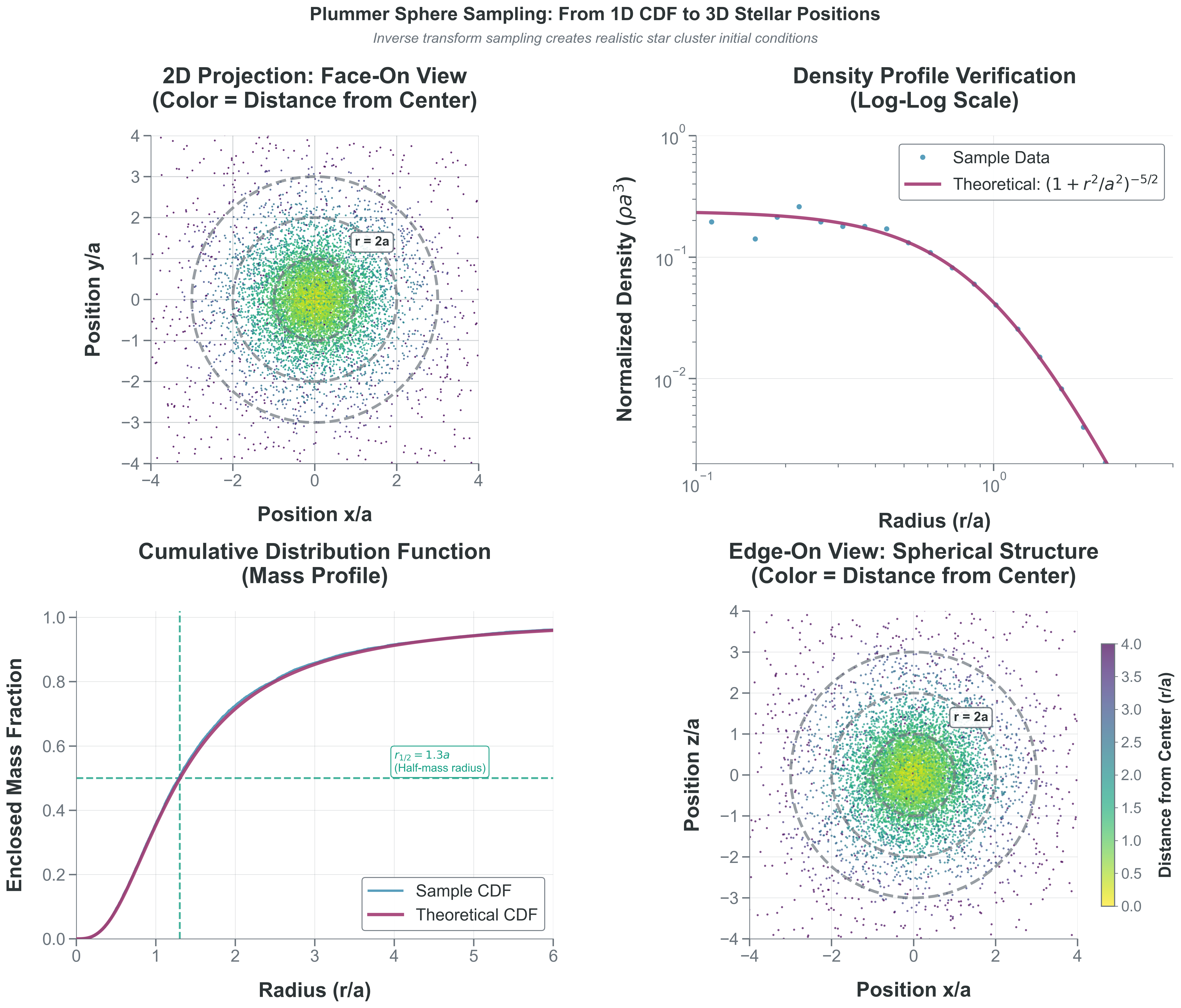 Plummer Sphere Sampling: From 1D CDF to 3D Stellar Positions. This comprehensive demonstration shows how inverse transform sampling creates realistic star cluster initial conditions using 10,000 stellar positions. Top-left: Face-on 2D projection shows the centrally concentrated structure with color-coded radial distances (bright yellow = center, dark purple = outer regions, colorbar spans 0-4 scale radii). Reference circles mark 1a, 2a, and 3a. Top-right: Density profile verification on log-log scale compares our sampled data points (blue) against the theoretical Plummer profile (red line), showing excellent agreement across radius range 0.1-4.0a with normalized density values up to 1.0. Bottom-left: Cumulative mass profile demonstrates that our inverse transform sampling correctly reproduces the theoretical CDF (red curve), with the half-mass radius marked at r₁/₂ = 1.3a where 50% of stars lie within this radius. Bottom-right: Edge-on view reveals the 3D spherical structure, confirming that our sampling method produces realistic spatial distributions for N-body simulations. This validates that the inverse transform method perfectly converts uniform random numbers into physically meaningful 3D stellar positions following the Plummer density law.