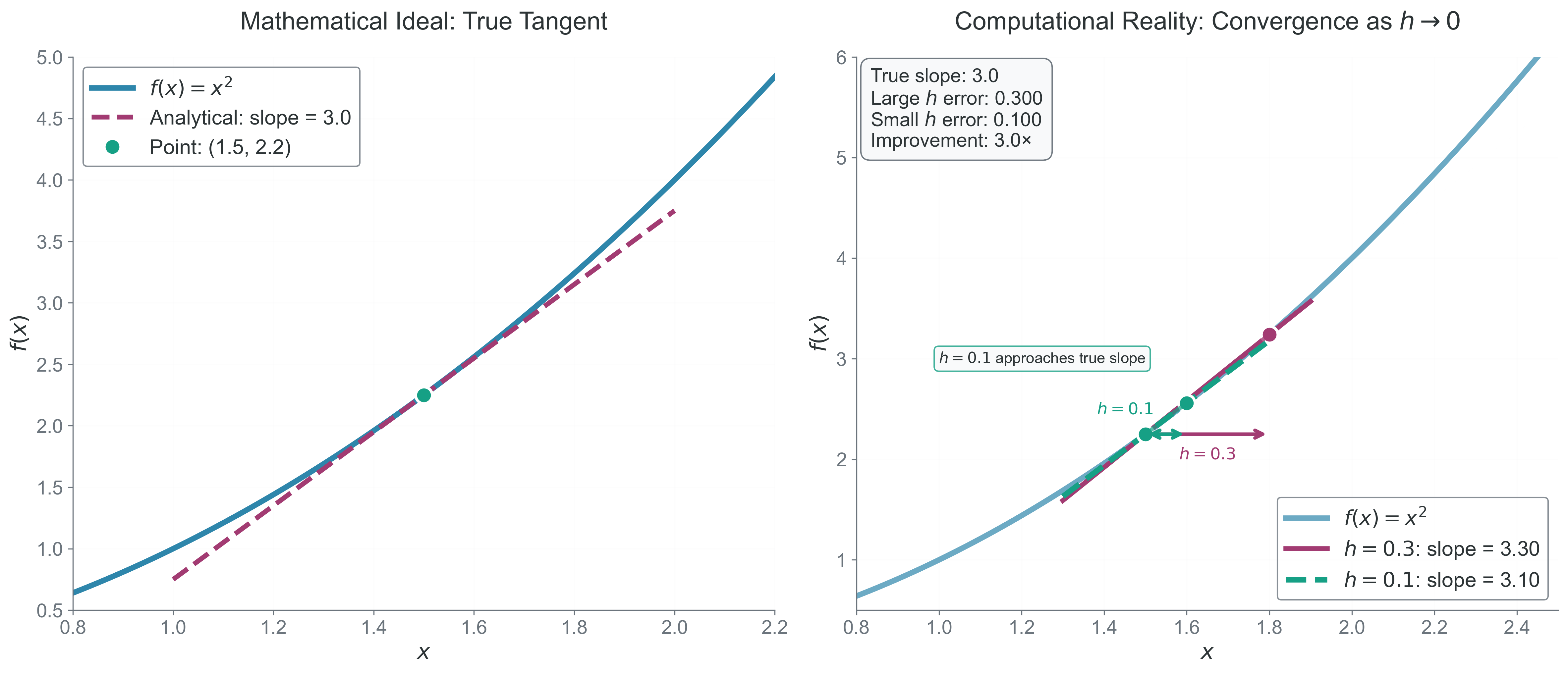 The derivative paradox: mathematical definition requires h \to 0, but computers cannot take true limits. Left: analytical derivative (smooth tangent line). Right: numerical approximation using finite h values showing convergence - smaller h=0.1 approaches the true slope better than larger h=0.3.