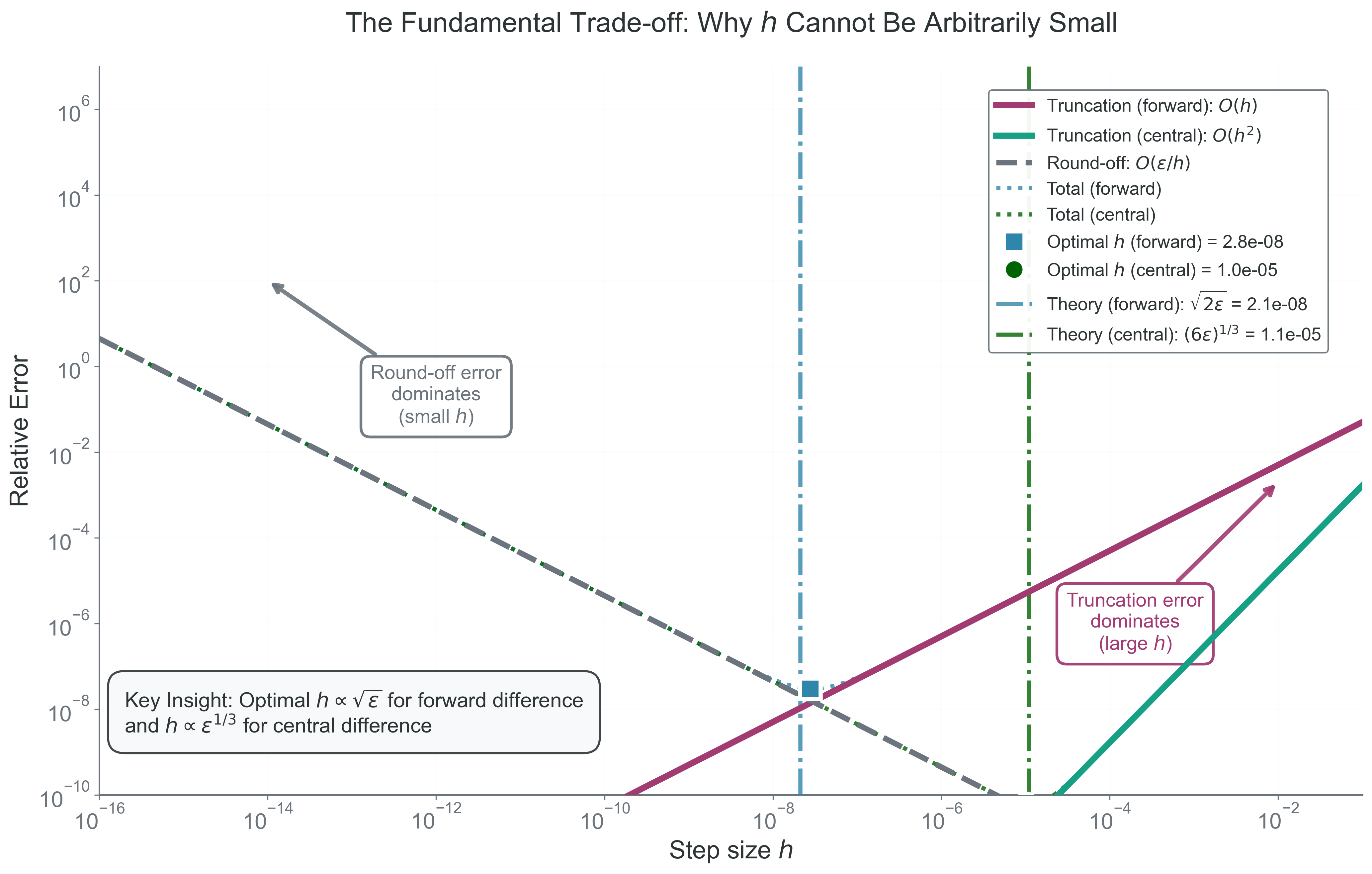 The fundamental trade-off in numerical derivatives showing why h cannot be arbitrarily small. Thick lines show component errors: truncation error decreases as O(h) for forward differences and O(h^2) for central differences, while round-off error increases as O(\epsilon/h). Total errors (dotted lines) have minima at optimal h values: \sqrt{2\epsilon} for forward and (6\epsilon)^{1/3} for central differences.