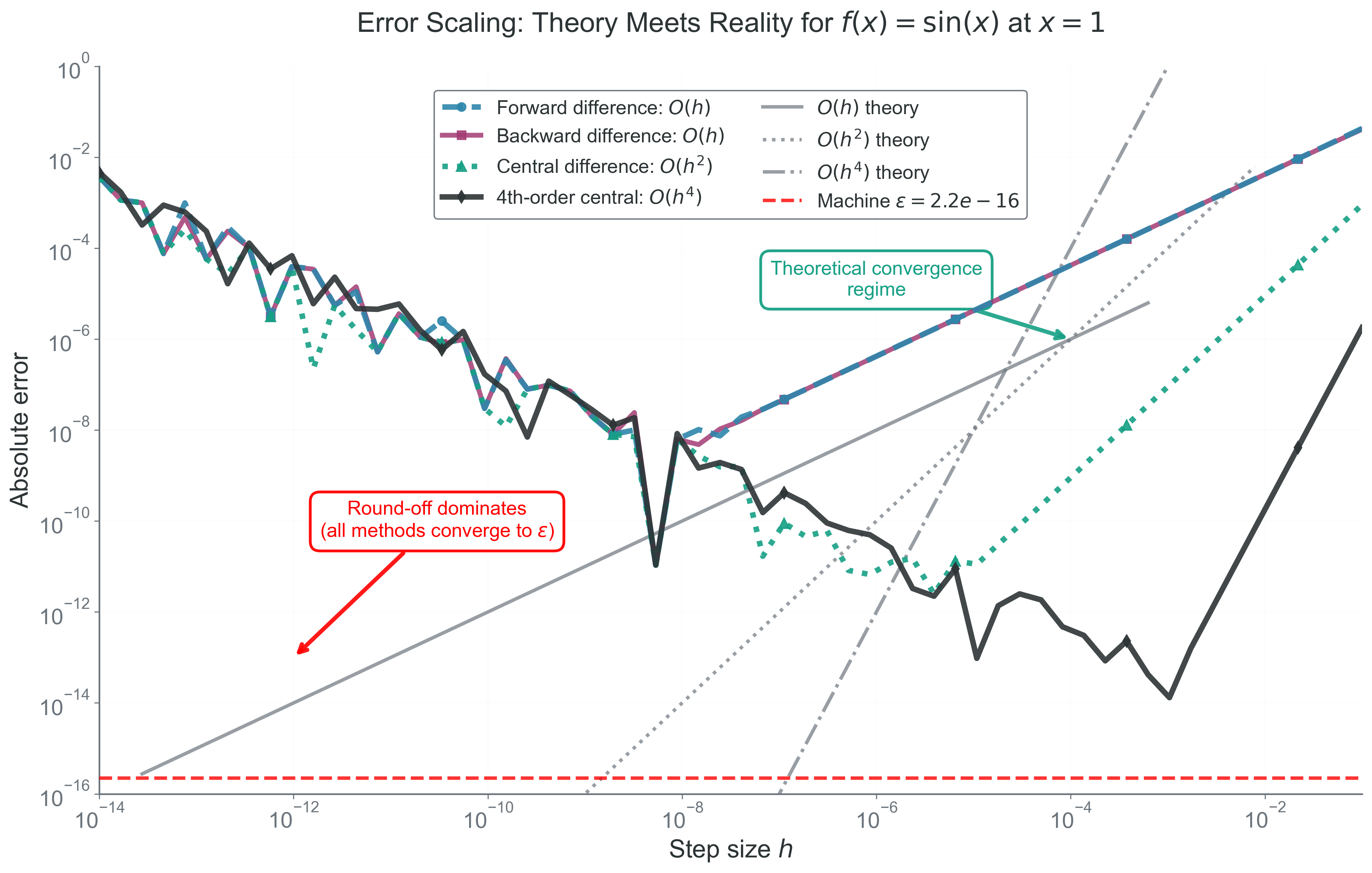 Error scaling comparison for finite difference methods applied to f(x)=\sin(x) at x=1. Forward (dashed) and backward (solid) differences both show O(h) convergence, central difference (dotted) shows O(h^2), and 4th-order central (solid) shows O(h^4) convergence in the theoretical regime. All methods eventually hit the machine epsilon floor (\approx 10^{-16}) where round-off dominates. Gray reference lines show exact theoretical scaling.