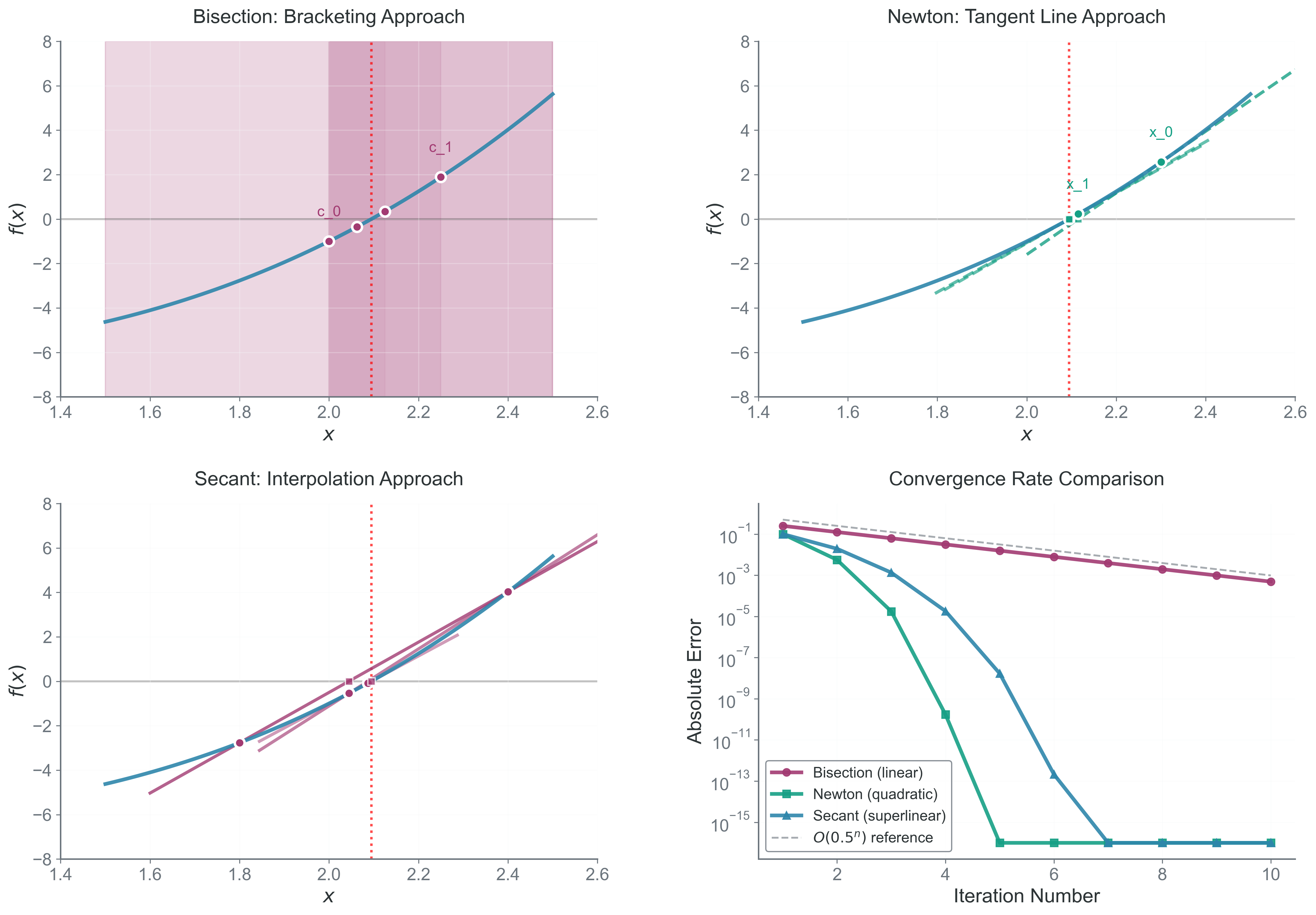 Three geometric approaches to root finding. The top panels show how bisection (bracketing), Newton (tangent lines), and secant (interpolation) methods work geometrically on the function f(x) = x^3 - 2x - 5. The bottom-right convergence plot reveals the mathematical power of each approach: bisection’s reliable but slow linear convergence, secant’s faster superlinear convergence, and Newton’s rapid quadratic convergence when conditions are favorable. Note how the different slopes on the log-scale plot correspond to different convergence orders—a key signature for identifying method performance in practice.
