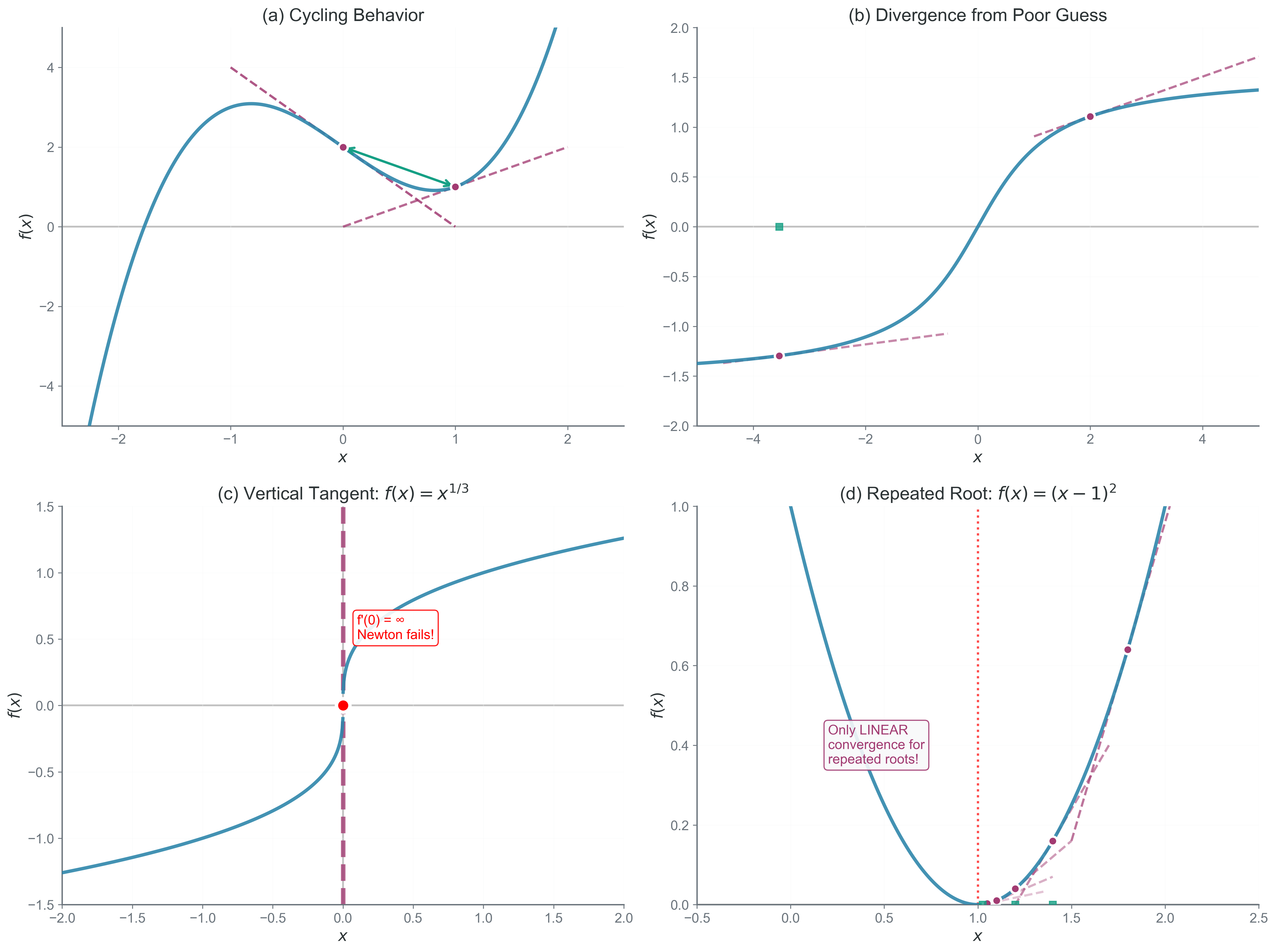 When Newton’s method fails. Four critical failure modes illustrate why Newton’s method, despite its speed, requires careful application: (a) Cycling behavior occurs when iterates bounce between points without converging; (b) Divergence from poor initial guesses sends the method away from the root; (c) Vertical tangents (infinite derivatives) cause division by zero; (d) Repeated roots reduce convergence from quadratic to merely linear. Understanding these failure patterns is essential for robust algorithm design—they explain why production codes often combine Newton with bracketing methods for reliability.
