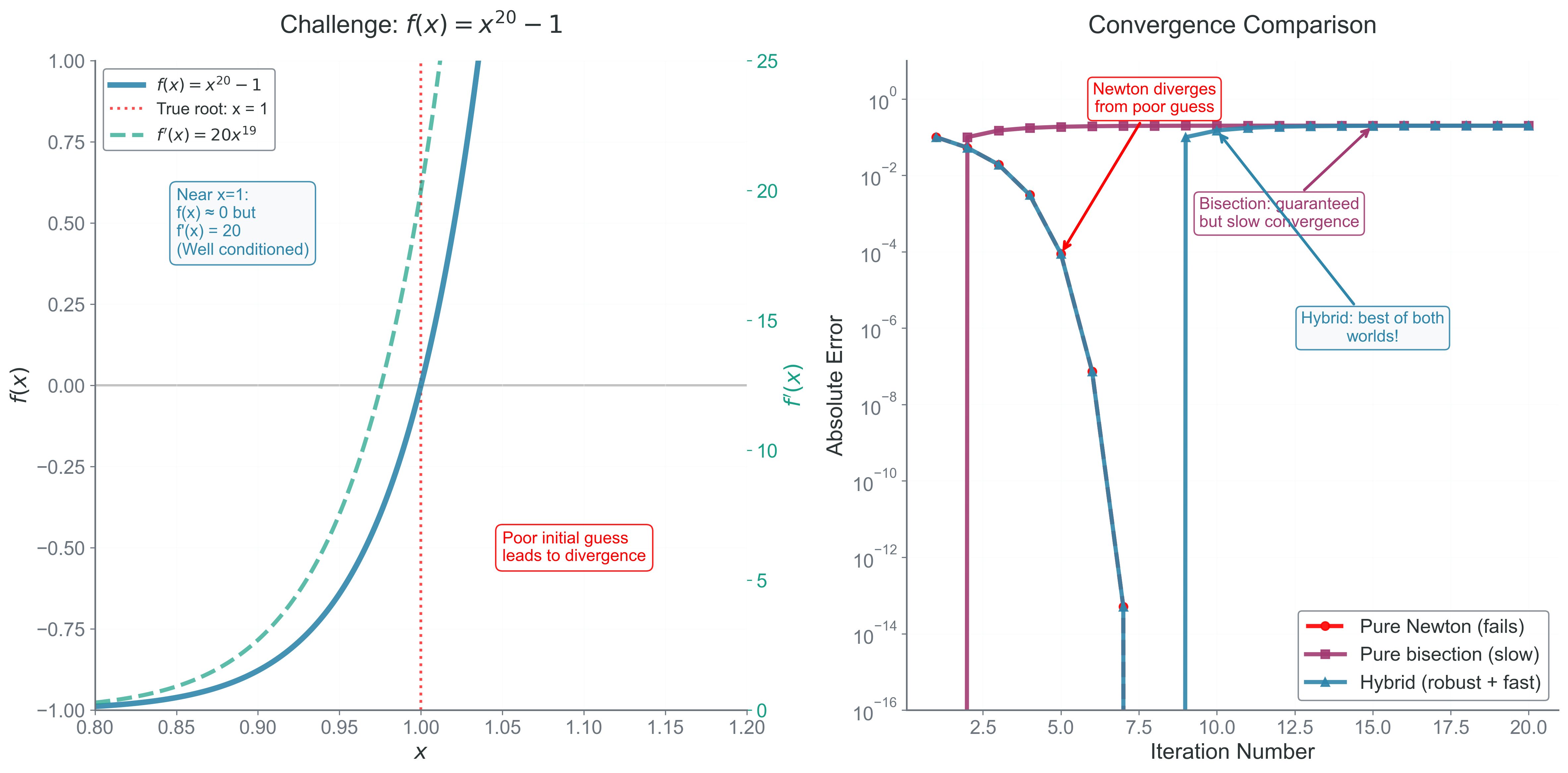 Why production codes use hybrid methods. Testing on the challenging function f(x) = x^{20} - 1 near x = 1 reveals the power of combining methods. Pure Newton (red) fails catastrophically from poor initial guesses due to the extreme conditioning of this function. Pure bisection (pink) is reliable but painfully slow, requiring dozens of iterations. The hybrid approach (blue) intelligently switches between methods: it uses bisection to establish a safe bracket, then switches to Newton for rapid final convergence, falling back to bisection if Newton steps become unreliable. This adaptive strategy delivers both robustness and speed—explaining why sophisticated root-finding libraries like those in SciPy implement such hybrid algorithms.