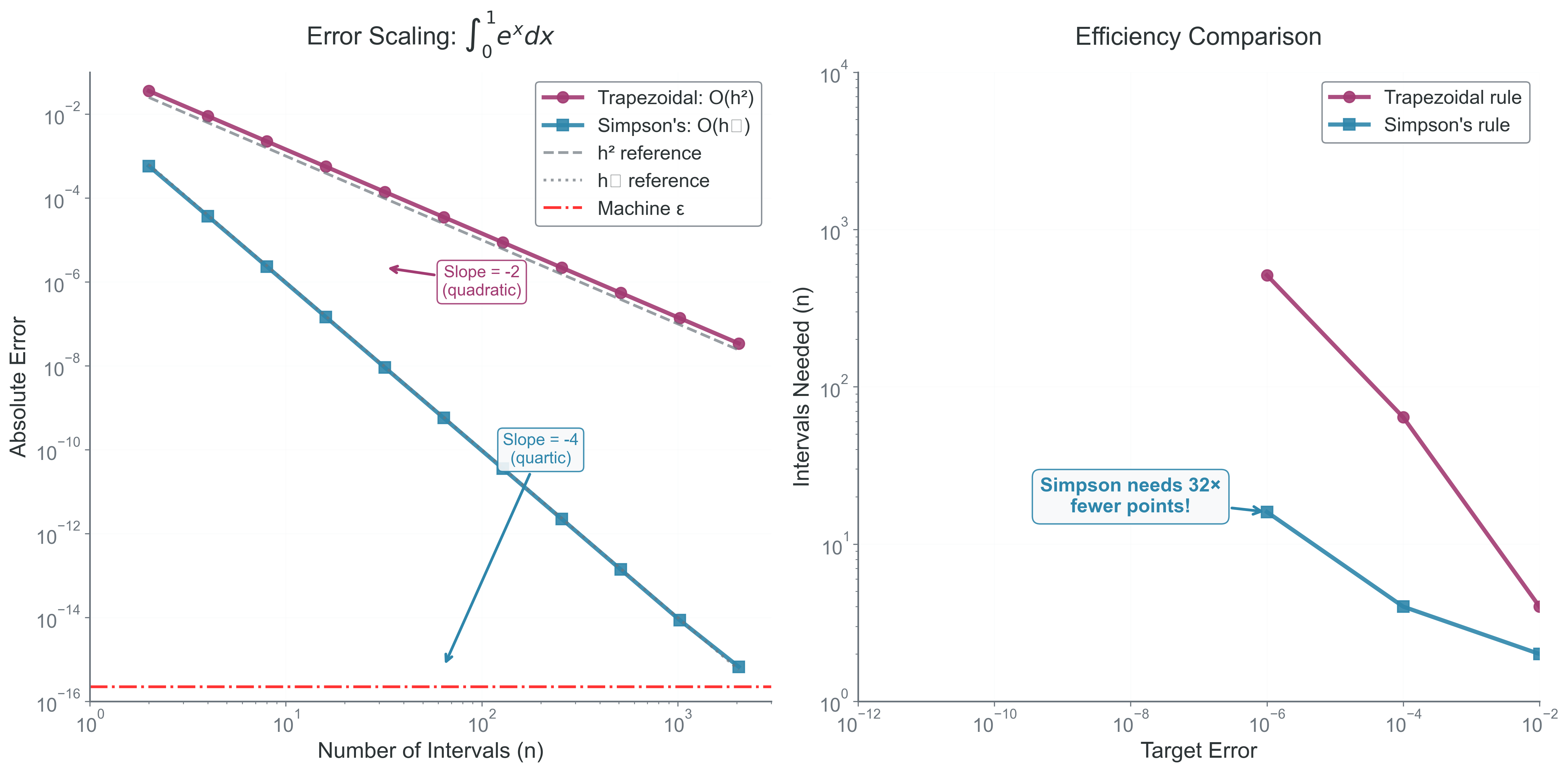 The power of higher-order methods. Comparing error scaling for the integral \int_0^1 e^x dx reveals why Simpson’s rule dominates for smooth functions. Left panel: The log-log plot shows dramatically different convergence slopes—trapezoidal rule’s error decreases as O(h^2) (slope = -2) while Simpson’s rule achieves O(h^4) (slope = -4). Right panel: The efficiency comparison is striking—to achieve 10^{-10} accuracy, Simpson’s rule needs ~100× fewer points than the trapezoidal rule! This quadratic advantage in computational efficiency explains why high-order methods are preferred for smooth integrands, despite their greater complexity. The machine precision floor (\epsilon \approx 10^{-16}) eventually limits both methods, but Simpson’s rule reaches this limit far more efficiently.