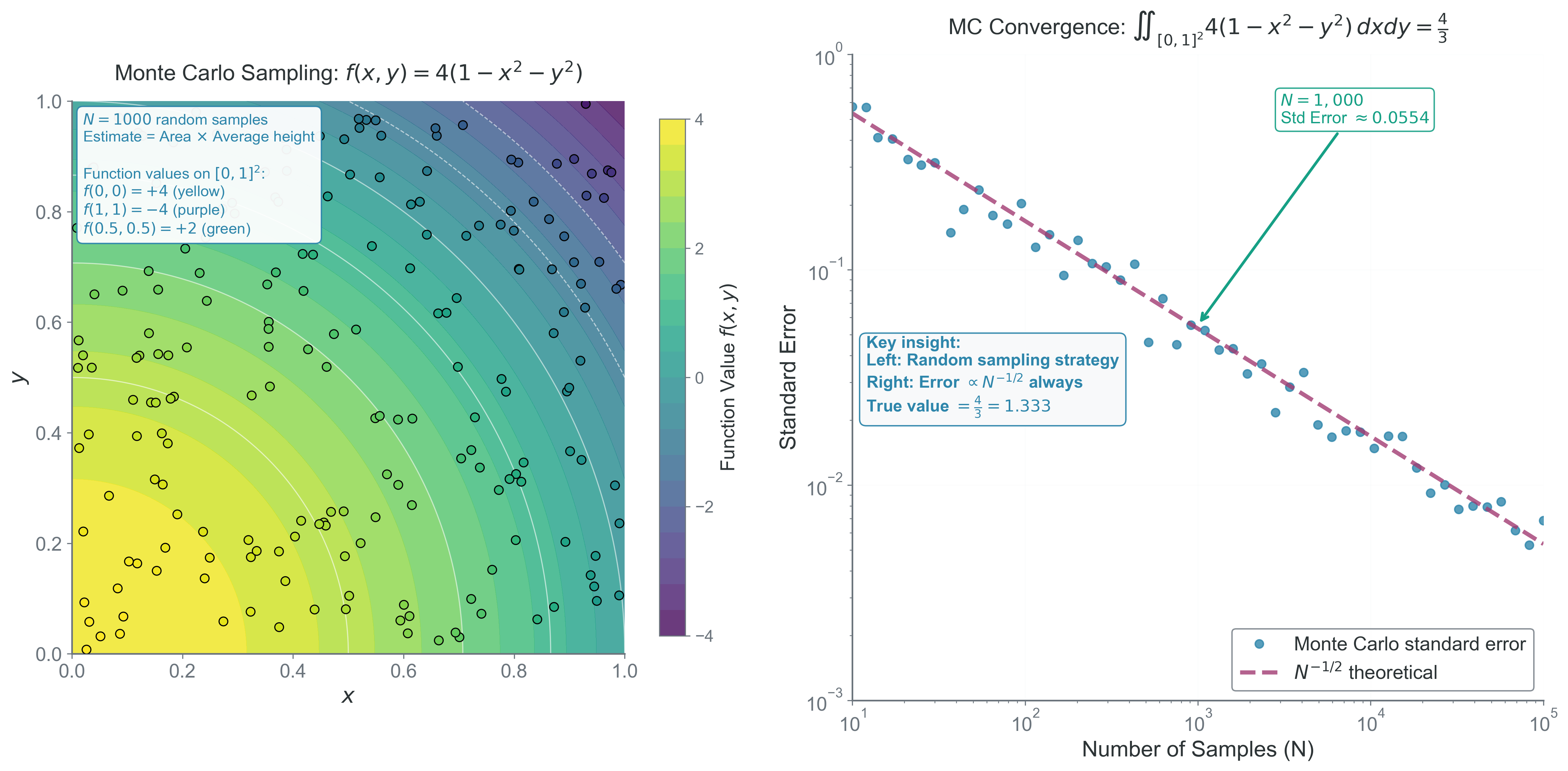 Monte Carlo integration: slow convergence but dimension-independent. Left panel: Unlike grid-based methods, Monte Carlo uses random sampling—here 200 visible points (from 1000 total) sample the 2D paraboloid function f(x,y) = 4(1-x^2-y^2) over the unit square. Points are colored by function value using the same colormap as the background contours, ranging from f = +4 (yellow, maximum at origin) to f = -4 (purple, minimum at corners). The integral estimate equals the domain area times the average function value. Right panel: Statistical convergence analysis from 50 different sample sizes (10 to 100,000), each tested with 20 independent Monte Carlo runs. The standard error (blue points) follows the universal N^{-1/2} scaling (dashed line) perfectly—this is the fundamental Monte Carlo convergence rate that never depends on dimension d, making it revolutionary for high-dimensional integrals in Bayesian inference, quantum mechanics, and statistical mechanics.