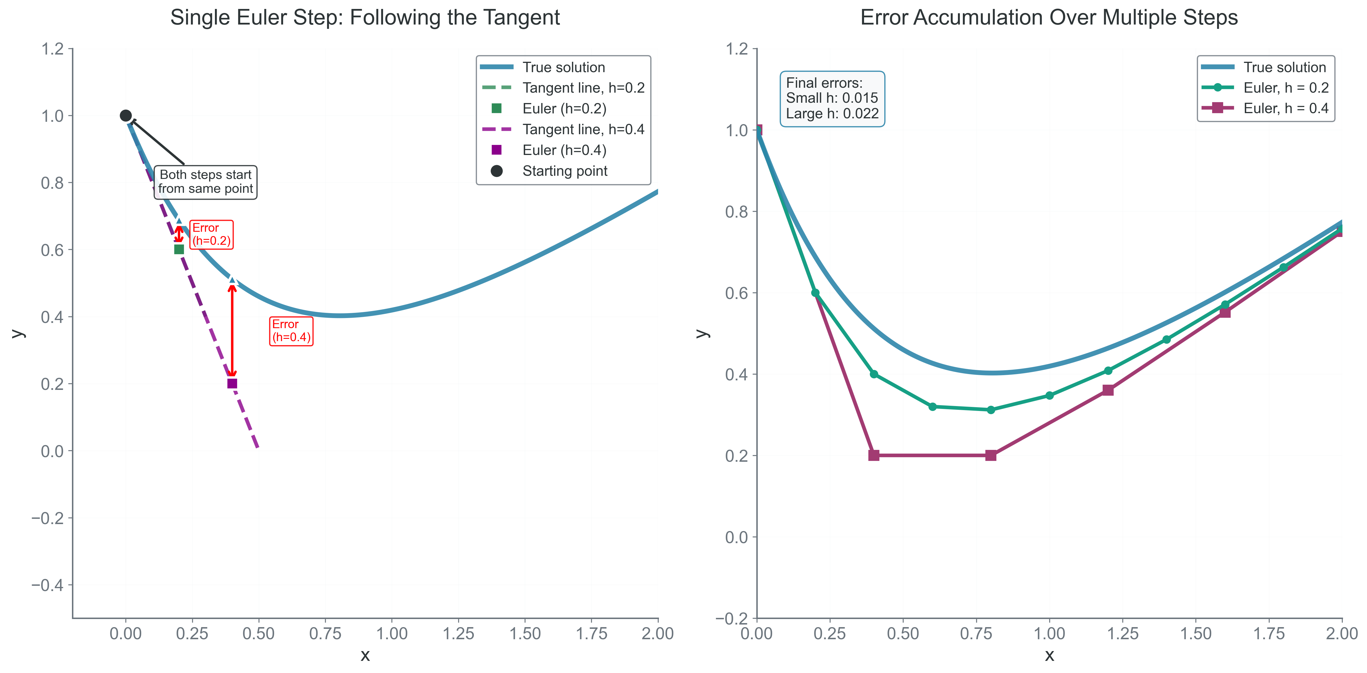 Euler’s method extends the tangent line at each point, accumulating error by ignoring the solution’s curvature. The diagram shows how Euler follows straight line segments (red) that deviate increasingly from the true curved solution (blue). The local truncation error at each step is proportional to h², but these errors accumulate to give O(h) global error.