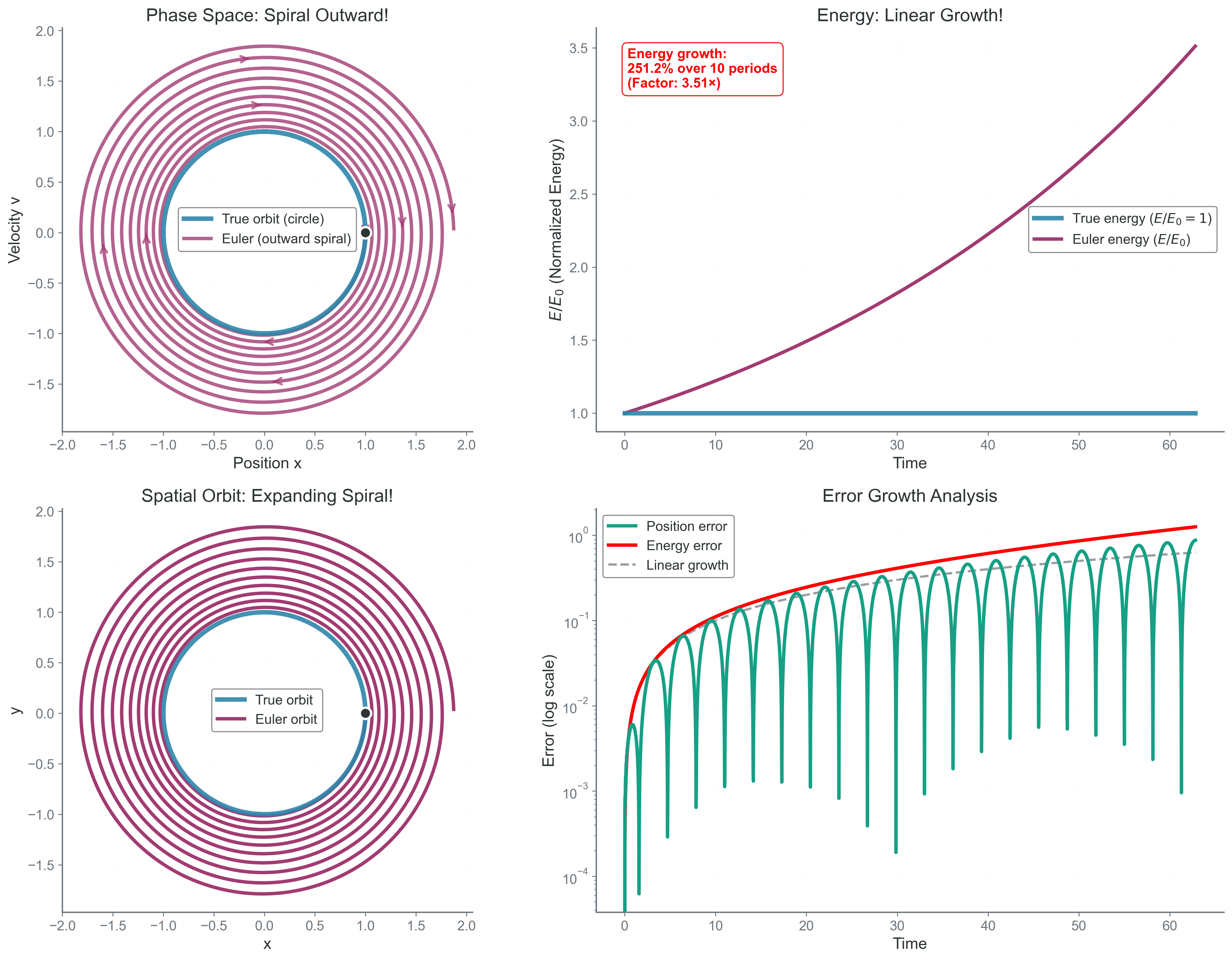 Euler’s method systematically violates energy conservation with catastrophic consequences. The figure shows a harmonic oscillator integrated over 10 periods with timestep h = 0.02: (Top left) Phase space trajectory spirals outward as energy increases ~3.5×. (Top right) Energy grows monotonically from amplification factor (1 + h²ω²) ≈ 1.0004 per step compounding over many orbits. (Bottom left) Spatial orbit expands continuously—a planet would spiral away from its star! (Bottom right) Error analysis shows systematic energy injection (red line) versus oscillating position errors (teal). This demonstrates why Euler fails for long-term dynamics despite being locally accurate.