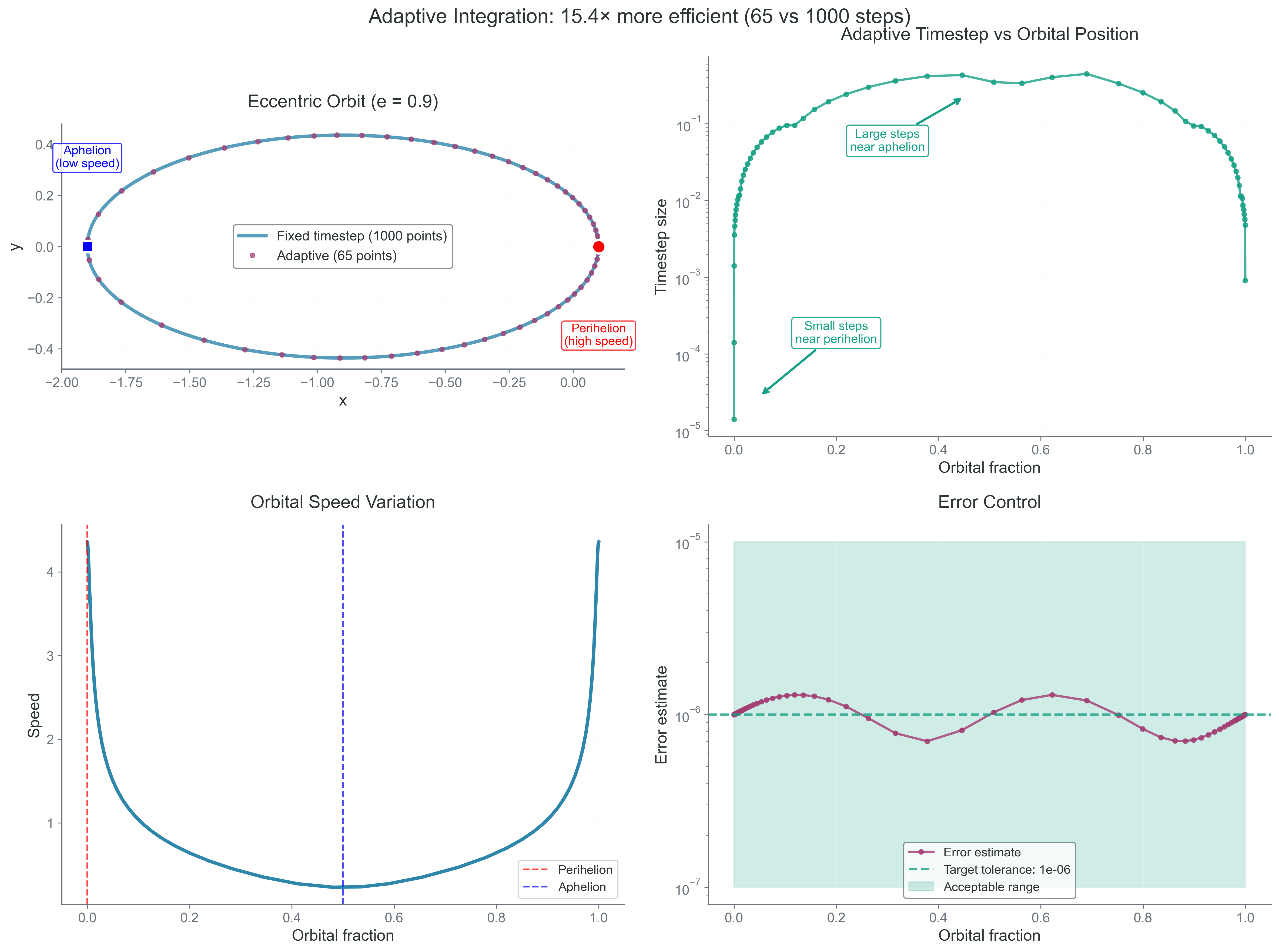 Adaptive timestep control for eccentric orbit (e=0.9). Small steps near perihelion where velocity is high, large steps near aphelion where motion is slow. The top panel shows the elliptical orbit with color-coded timestep sizes, while the bottom panel shows how the timestep varies continuously around the orbit. This concentrates computational effort where dynamics are fastest while maintaining constant error throughout.