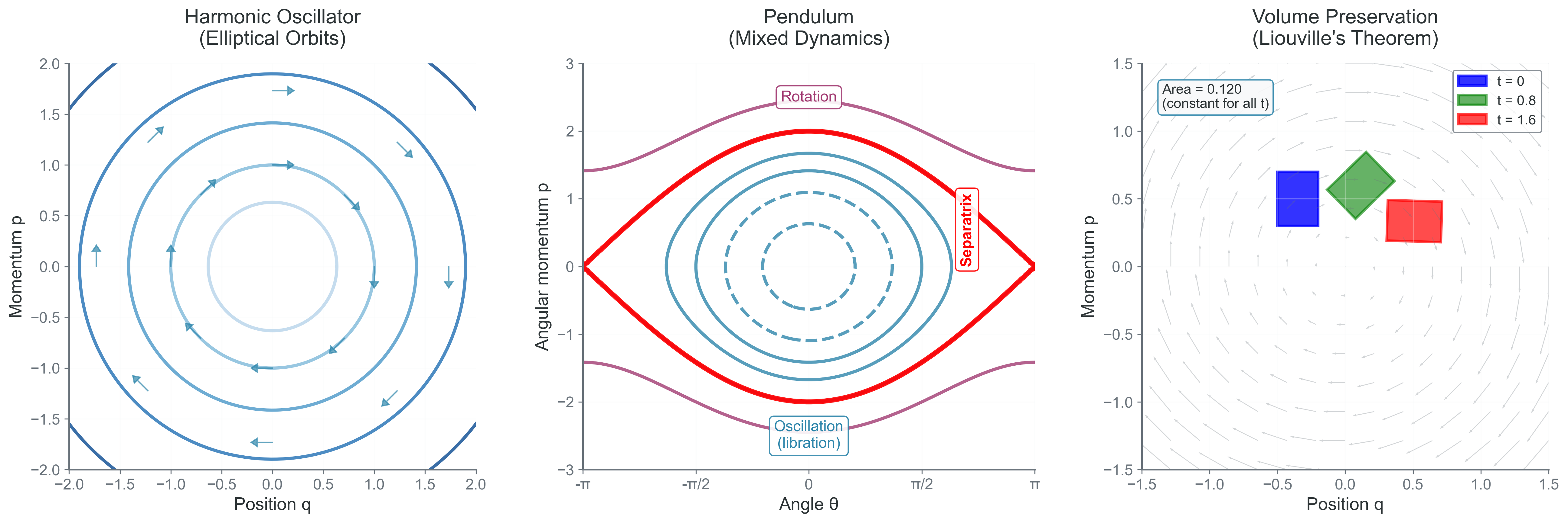 Phase space structure of Hamiltonian systems. (Left) Harmonic oscillator: closed orbits on energy surfaces. (Middle) Pendulum: separatrix divides oscillation from rotation. (Right) Liouville’s theorem: phase space volume is preserved under Hamiltonian flow—areas deform but don’t change size. This geometric structure is what symplectic integrators preserve, ensuring long-term stability.