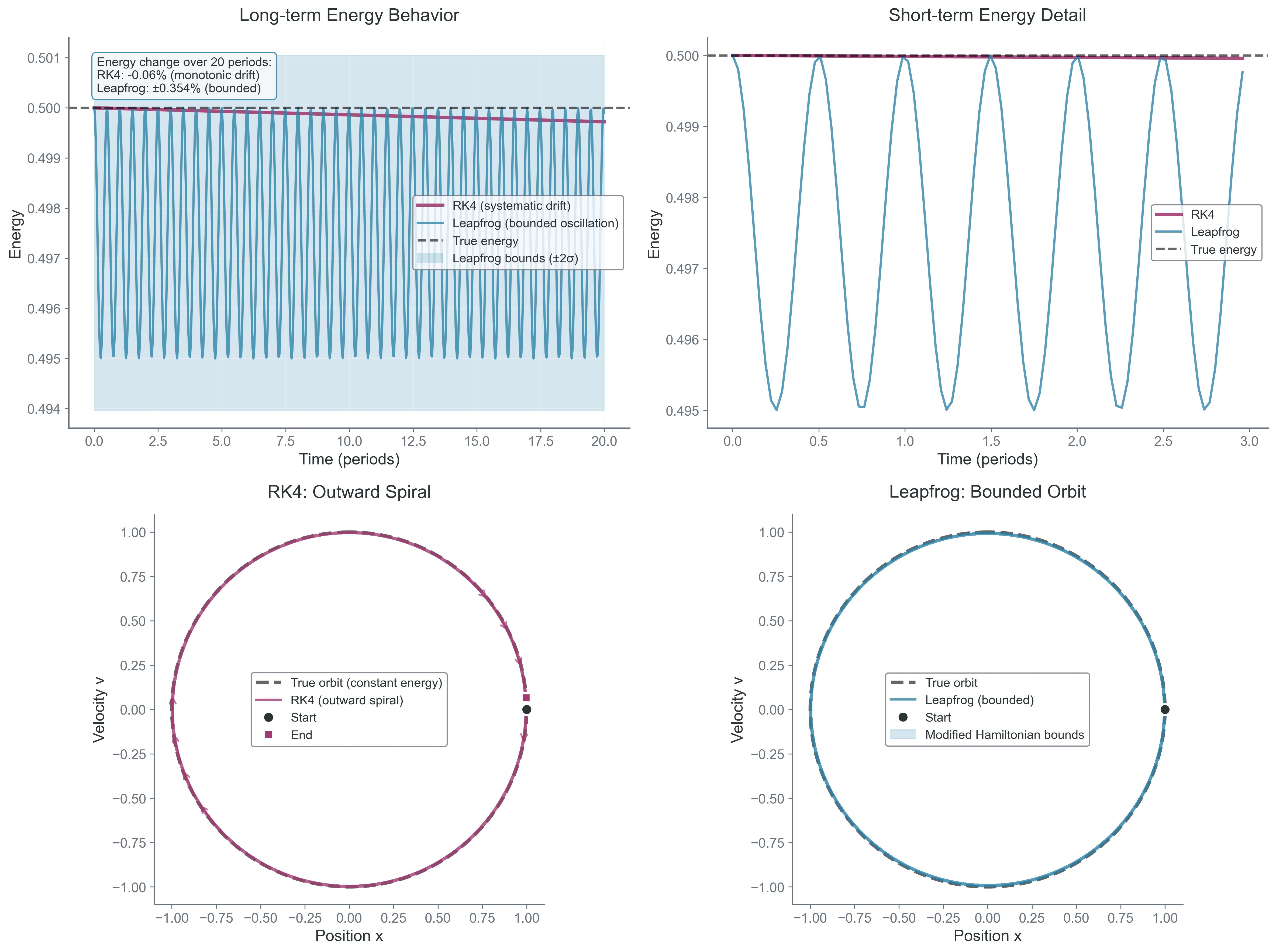 Energy behavior comparison. (Top) RK4 exhibits monotonic energy drift while Leapfrog energy oscillates within bounded envelope. (Bottom) Phase space trajectories: RK4 spirals outward, Leapfrog remains on a nearby invariant torus of the modified Hamiltonian. This demonstrates the fundamental advantage of symplectic methods—trading local accuracy for global stability.