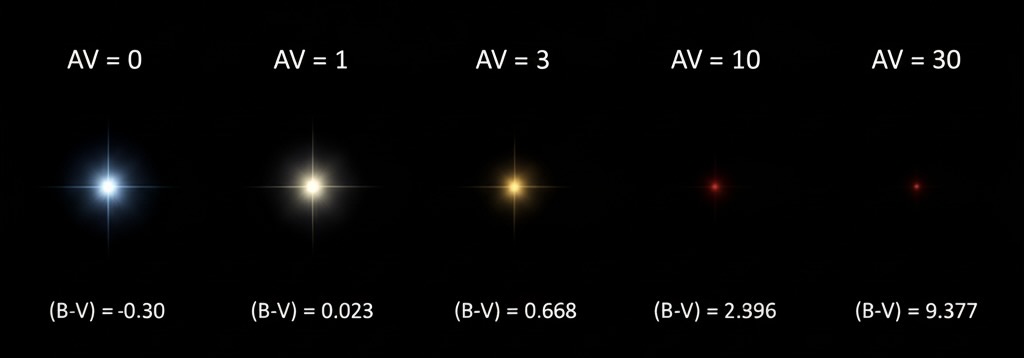 The Great Deception: How Dust Transforms Stellar Appearances. This sequence shows how a single B0V star (T_\text{eff} = 30,000 K) would appear through progressively greater amounts of interstellar dust. Left: With no extinction (A_V = 0), the star appears as it truly is — brilliant blue-white with color index (B-V) = -0.3. Moving rightward: As extinction increases (A_V = 1, 3, 10, 30 magnitudes), the star’s appearance transforms completely. By A_V = 3 (common in the Galactic plane), it appears yellow like a Sun-like star. At A_V = 10 (typical for star-forming regions), it looks like a cool red star with (B-V) > 2. By A_V = 30 (toward the Galactic center), it vanishes entirely in optical light — a star that should be among the brightest in the sky simply disappears. This isn’t distance dimming — it’s wavelength-selective filtering that completely changes how we perceive stellar properties.