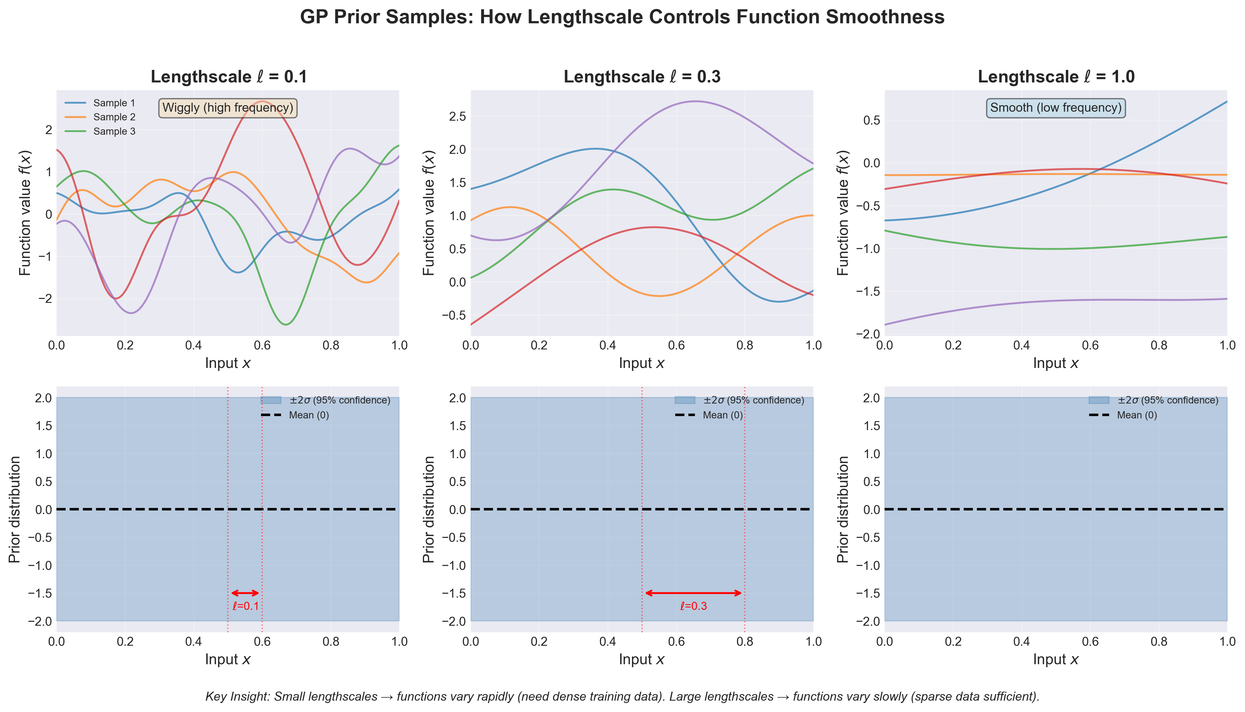 GP prior samples showing lengthscale effects on function smoothness