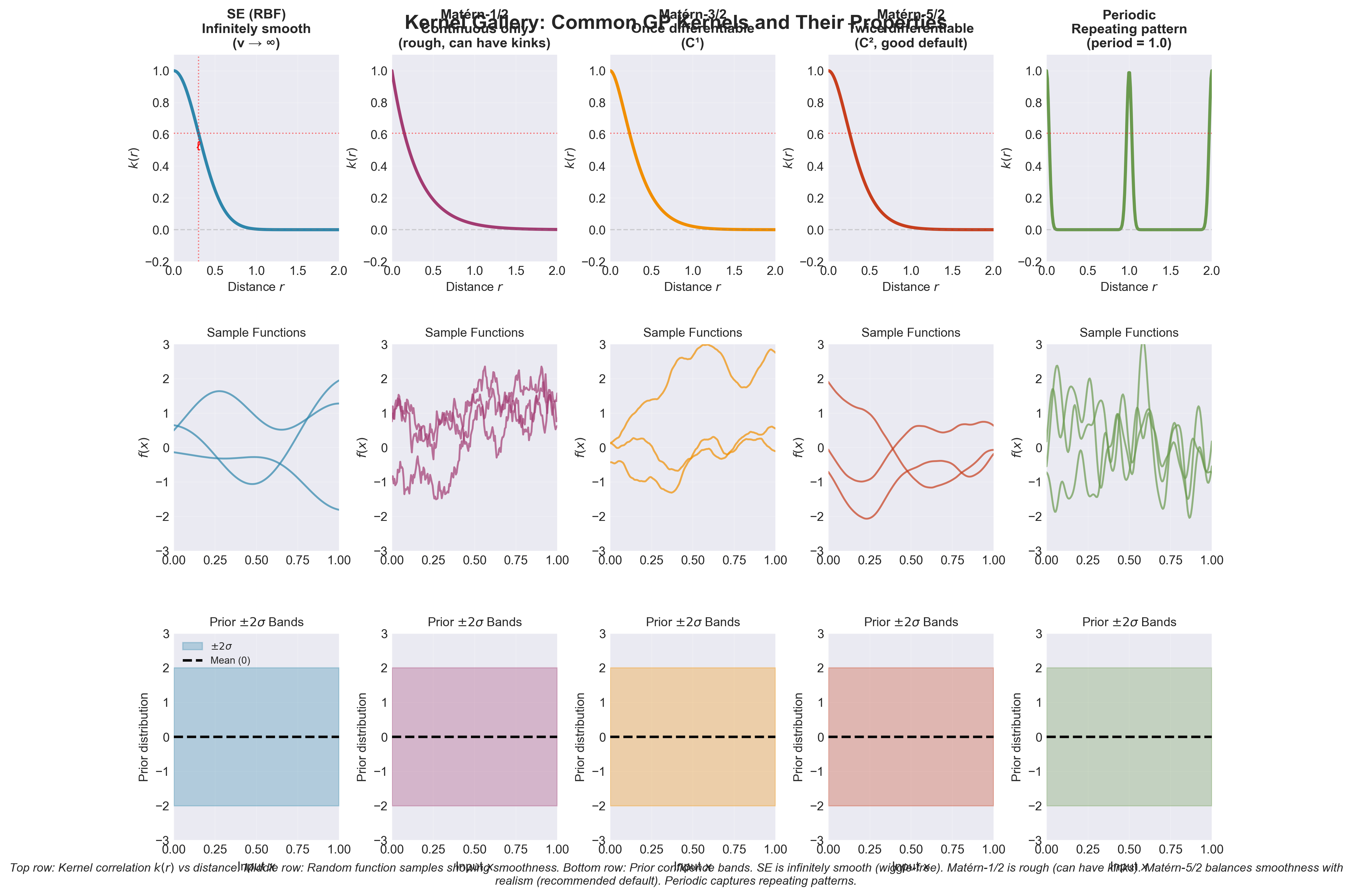 Comprehensive kernel gallery comparing common GP kernels