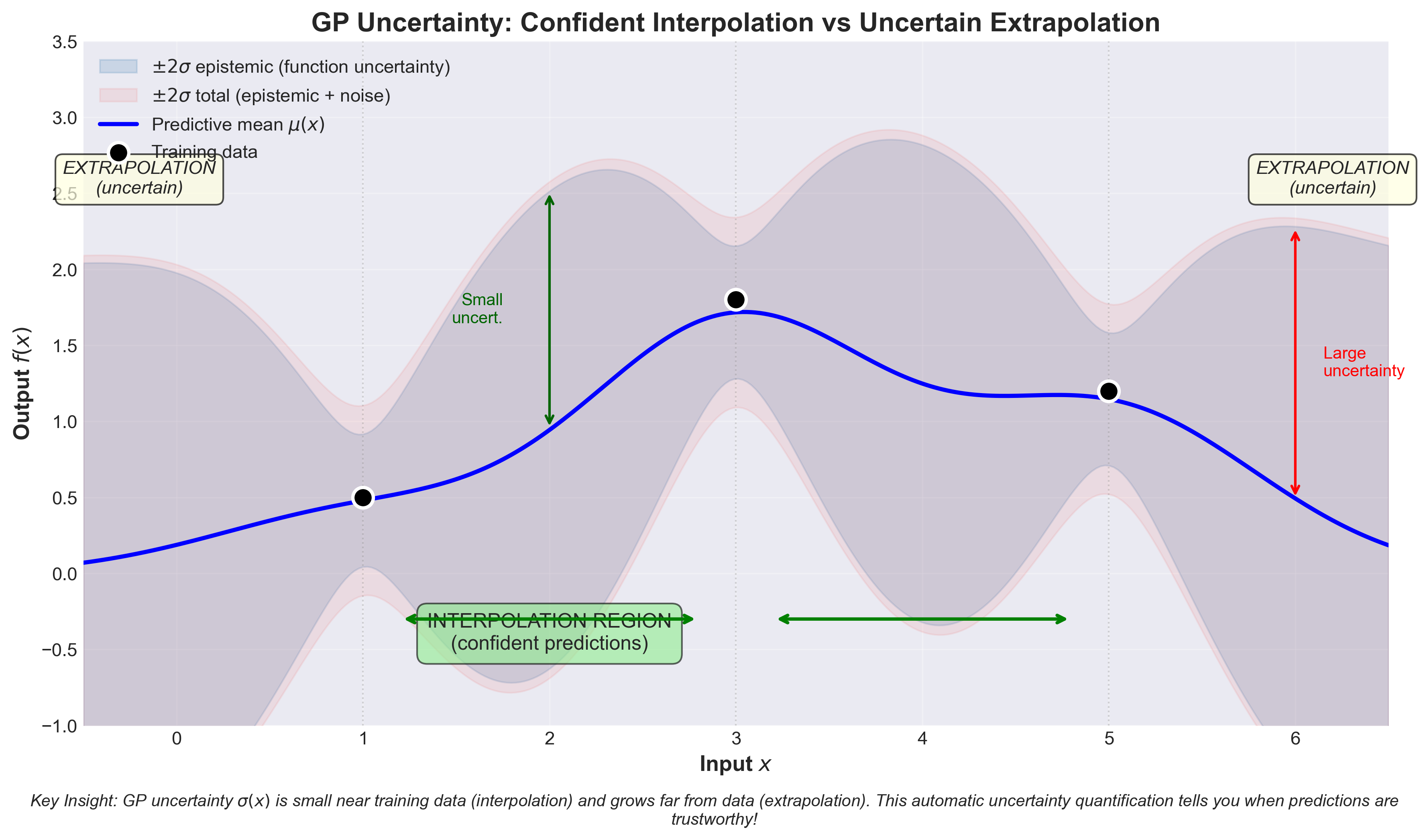 GP uncertainty showing confident interpolation and uncertain extrapolation
