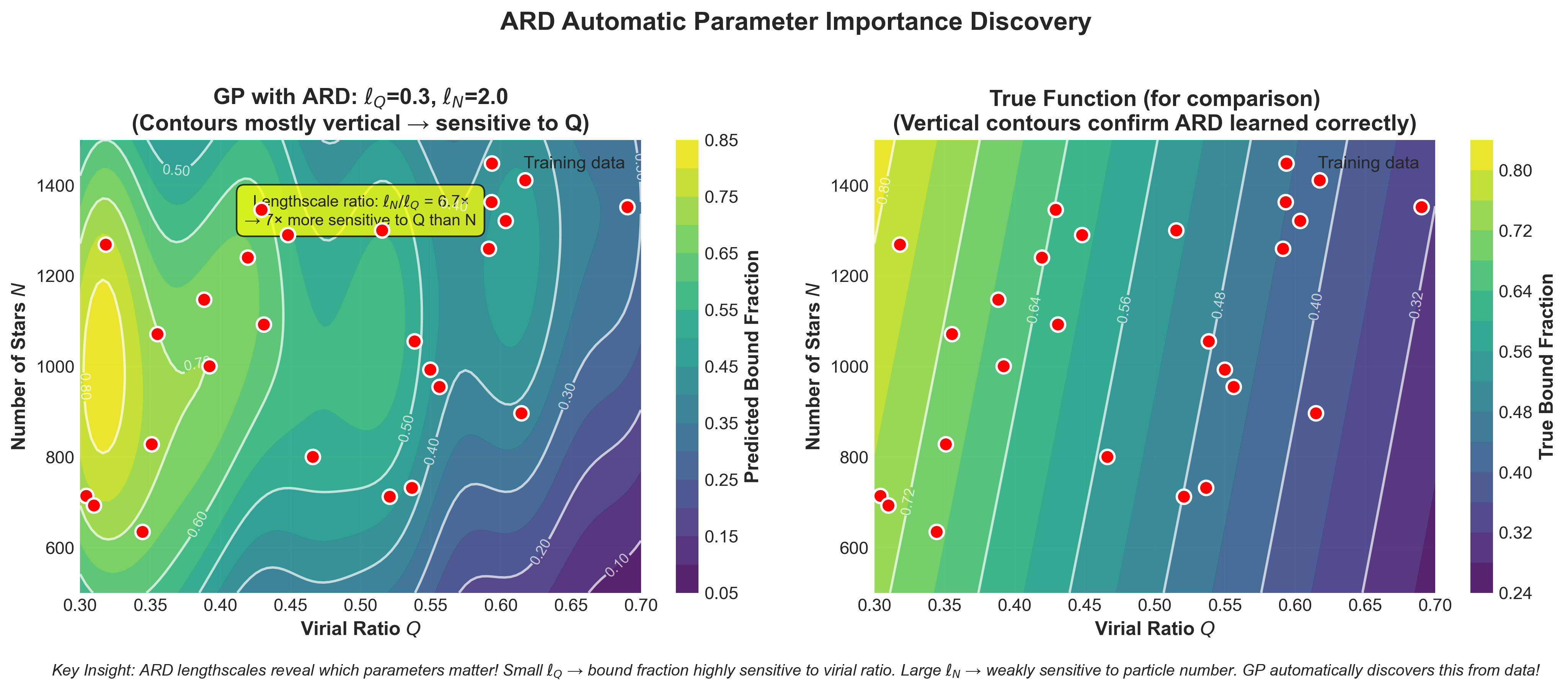 ARD automatic parameter importance discovery for N-body simulations