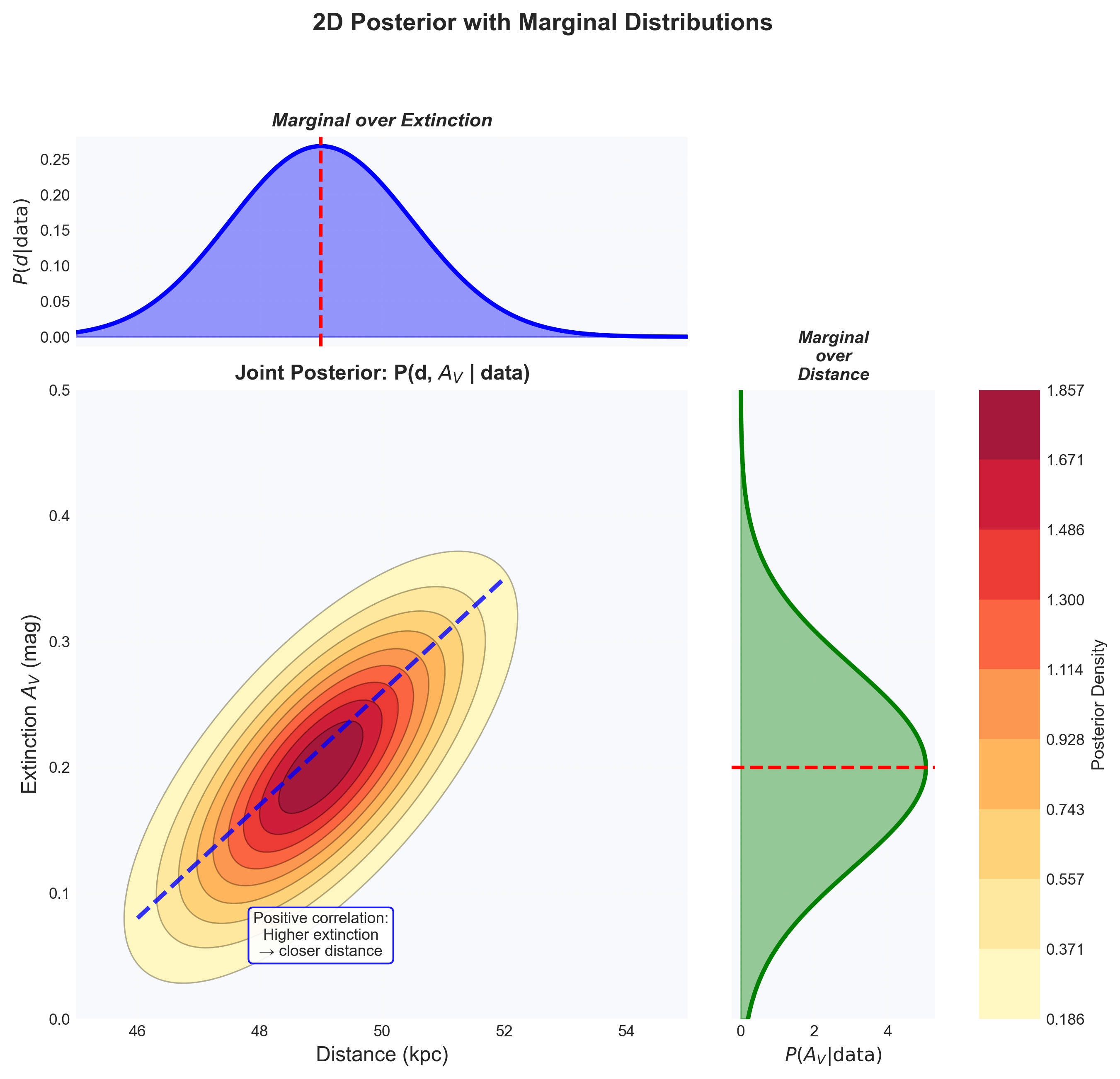 Joint posterior distribution with marginal distributions illustrating the power of marginalization. This figure demonstrates a fundamental operation in Bayesian inference: marginalization—integrating over nuisance parameters to focus on parameters of interest. Central panel (Joint Posterior): The 2D posterior P(d, A_V | data) shows probability density over both distance and extinction. The elongated contours reveal a positive correlation (blue dashed line): higher extinction implies closer distance to explain the same observed magnitude. The correlation arises because both parameters affect brightness similarly—they’re partially degenerate. Peak probability (dark red) occurs at d ≈ 49 kpc, A_V ≈ 0.2 mag, representing the most likely parameter combination. Multiple contour levels (68%, 95%, 99.7%) show uncertainty regions analogous to σ, 2σ, 3σ for Gaussians. Top panel (Marginal over Extinction): By integrating the joint posterior over all extinction values—P(d|data) = ∫ P(d, A_V|data) dA_V—we obtain the marginal distribution for distance alone (blue). This answers “What’s the distance regardless of extinction?” The marginal is wider than a slice at fixed A_V would be, properly accounting for extinction uncertainty. Peak at d ≈ 49 kpc represents the most probable distance after marginalizing over extinction. Right panel (Marginal over Distance): Similarly, P(A_V|data) = ∫ P(d, A_V|data) dd gives extinction distribution (green) marginalized over distance uncertainty. This answers “What’s the extinction regardless of exact distance?” Critical pedagogical insights: (1) Marginalization enables focusing—we can answer questions about one parameter while properly accounting for uncertainty in others. (2) Priors make marginalization possible—without priors on A_V, the integral would diverge. (3) Marginals ≠ conditionals—P(d|data) differs from P(d|data, A_V = 0.2). (4) Correlation matters—the positive correlation means high-extinction solutions concentrate at closer distances. This is the mathematical machinery behind handling nuisance parameters in astronomy: we marginalize over what we don’t care about (extinction, metallicity, age) to focus on what we do (distance, mass, redshift).