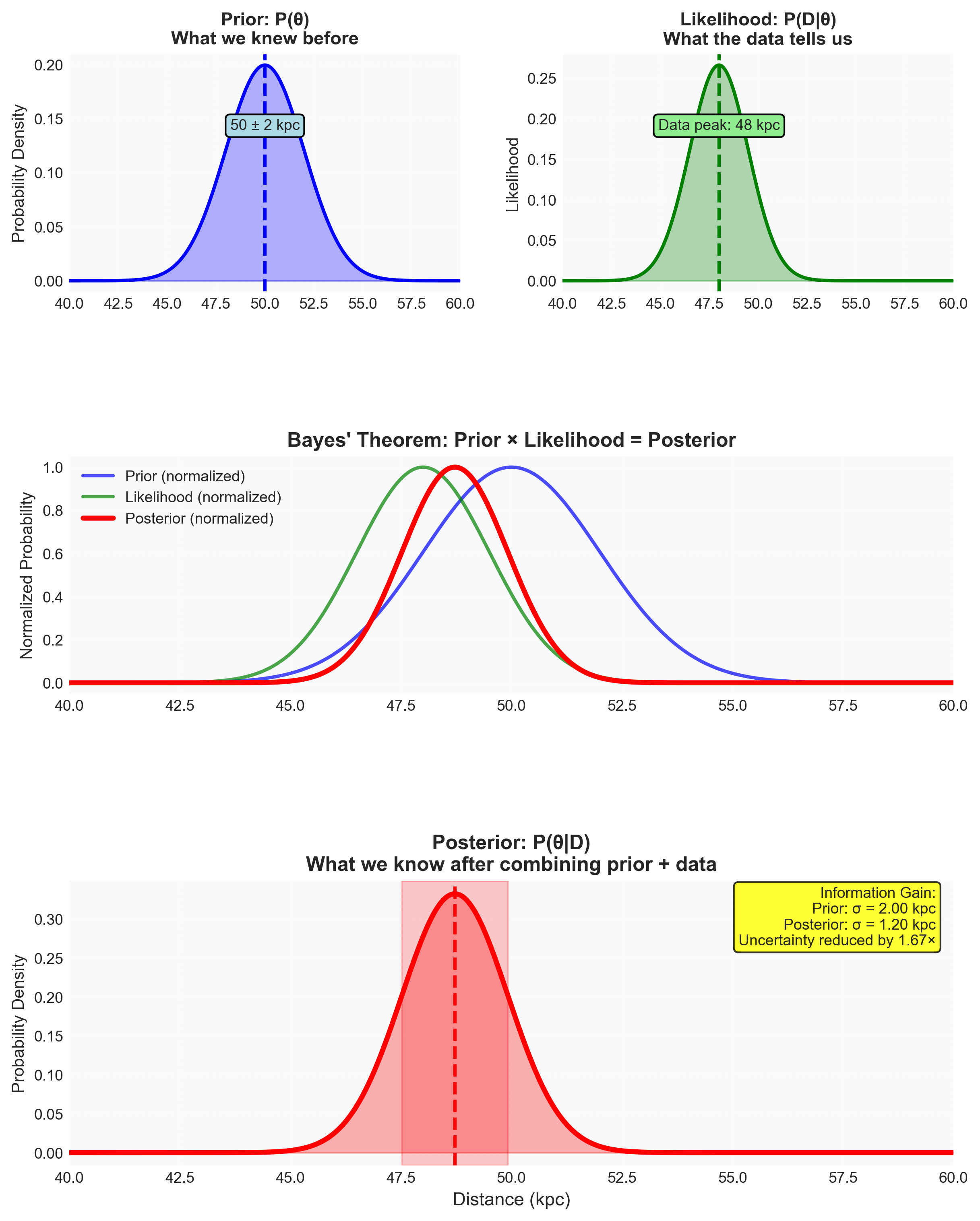 Bayes’ theorem as a step-by-step recipe for learning from data. This four-panel visualization demonstrates how Bayesian updating combines independent information sources to refine knowledge. Top-left (Prior): Our starting knowledge—previous measurements place the LMC Cepheid distance at 50 ± 2 kpc (blue Gaussian). This encodes decades of parallax, main-sequence fitting, and RR Lyrae studies. The prior isn’t a guess; it’s the posterior from all previous observations. Top-right (Likelihood): Tonight’s new observation—we measure apparent magnitude m = 18.5 for a P = 10-day Cepheid. The likelihood (green Gaussian) peaks at 48 kpc with σ = 1.5 kpc, representing what this single measurement tells us about distance through the P-L relation. Note this is P(data|distance), not P(distance|data). Middle (Bayes’ Theorem in Action): The three normalized distributions show how information combines. Prior (blue) and likelihood (green) are independent information sources. Their product (red posterior) is narrower than either alone—this is the mathematical manifestation of information gain. The posterior peaks between prior (50 kpc) and data (48 kpc), weighted by their relative precisions. This isn’t averaging—it’s optimal information combination via multiplication. Bottom (Posterior Result): The final answer—combining prior knowledge with new data yields distance = 48.7 kpc with reduced uncertainty (σ_post ≈ 1.2 kpc, shown by shaded region). The information gain box quantifies improvement: we’ve achieved a 1.67× reduction in uncertainty (from 2.0 → 1.2 kpc). Key insight: Each step is mathematically rigorous, not heuristic. The multiplication in Bayes’ theorem assumes prior and data are independent information sources. The narrowing reflects the fundamental principle that independent measurements reduce uncertainty as 1/σ² = 1/σ²_prior + 1/σ²_data. Iterative nature: This posterior becomes tomorrow’s prior when we observe another Cepheid. Science progresses through iterative Bayesian updating, each observation refining our knowledge. This is how we build the cosmic distance ladder—each rung’s posterior becomes the next rung’s prior, from parallax (pc) to Hubble constant (Mpc).