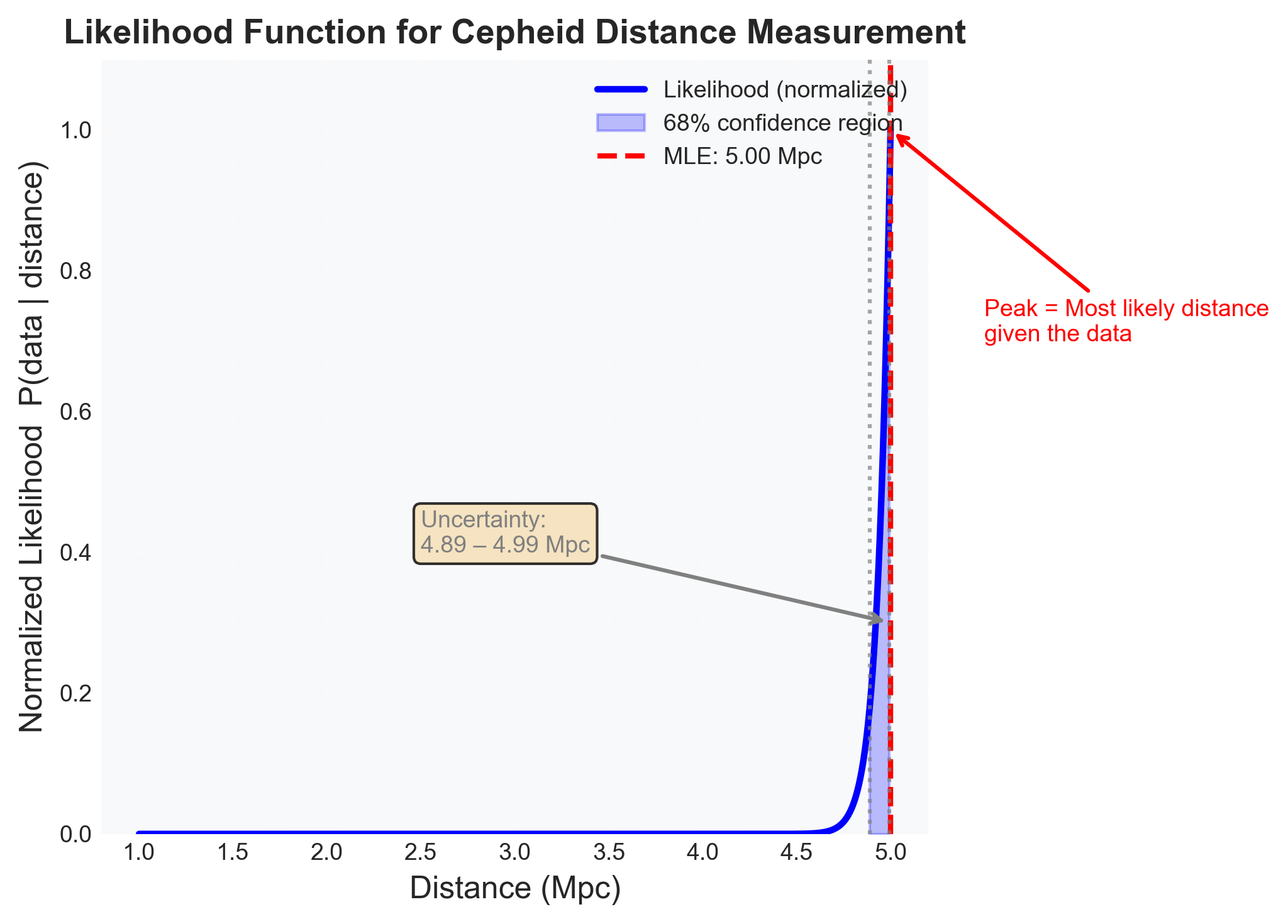 Likelihood function for Cepheid distance measurement. This figure shows how the likelihood P(data|distance) quantifies the compatibility between our observations and different distance hypotheses. The normalized likelihood (peak = 1.0) peaks at the maximum likelihood estimate (MLE) of d ≈ 5.00 Mpc, representing the distance most consistent with the observed apparent magnitude m = 25.3 ± 0.05 mag and period P = 10 days. The shaded 68% confidence region (blue) indicates the range of distances that are reasonably compatible with the data, spanning approximately 4.89–4.99 Mpc. The narrow width of this likelihood demonstrates high constraining power—the precise photometry and well-calibrated P-L relation provide strong constraints on distance. Note that this is NOT the probability of the distance being correct (that requires the posterior), but rather how probable our observation would be if the distance were at each value. The sharp rise near the peak shows that small changes in distance cause large changes in the predicted magnitude, making the data highly informative about distance.
