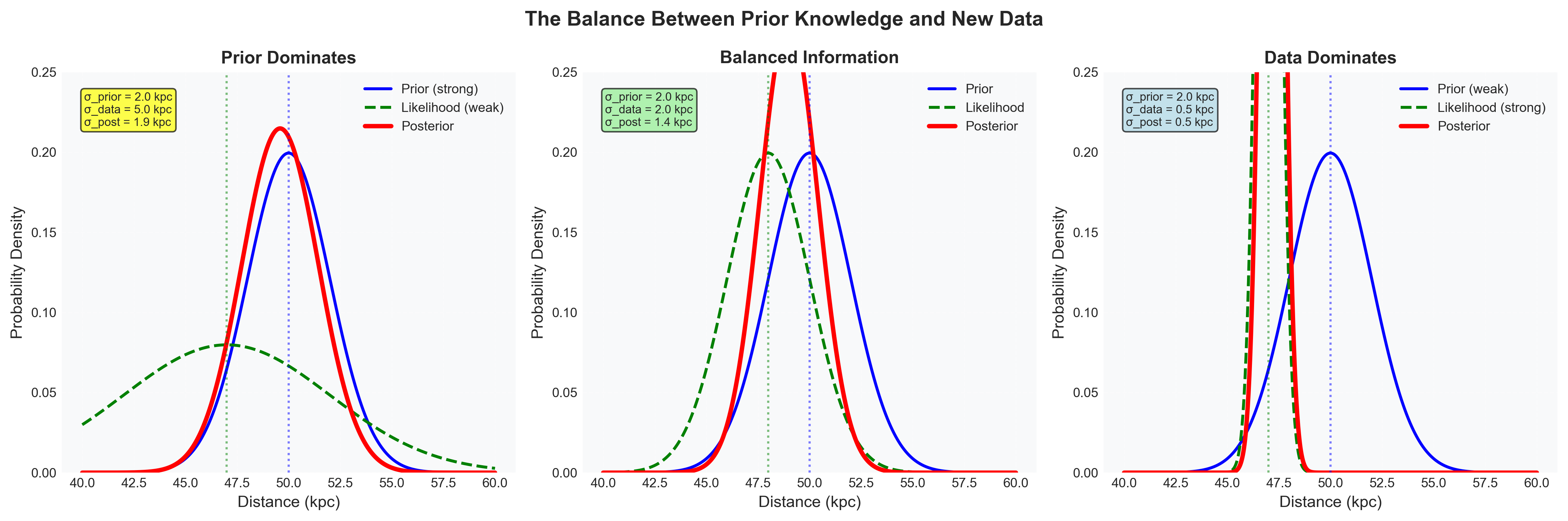 The balance between prior knowledge and new data determines posterior uncertainty. This three-panel comparison demonstrates how the relative strengths of prior and likelihood shape the posterior distribution in Bayesian inference. All panels start with the same informative Gaussian prior (blue solid line, σ_prior = 2.0 kpc centered at 50 kpc, representing previous measurements), but differ in data quality. Left panel (Prior Dominates): When data is weak (likelihood shown as green dashed line with σ_data = 5.0 kpc), the posterior (red) closely follows the prior. The noisy measurement provides little constraint, so our conclusion (σ_post = 1.9 kpc) barely improves on prior knowledge. In this regime, different priors would yield substantially different posteriors—prior choice matters greatly. Center panel (Balanced Information): When prior and data have comparable precision (σ_data = 2.0 kpc), they contribute equally. The posterior (red) peaks between the prior (50 kpc) and likelihood (48 kpc) maxima, with significantly reduced uncertainty (σ_post = 1.4 kpc). This is the sweet spot—both information sources meaningfully contribute. The posterior width follows 1/σ²_post = 1/σ²_prior + 1/σ²_data. Right panel (Data Dominates): With high-precision data (σ_data = 0.5 kpc), the posterior (red) tracks the likelihood almost exactly, achieving σ_post = 0.5 kpc. The prior becomes nearly irrelevant except for excluding impossible values. Different reasonable priors would yield very similar posteriors—prior choice matters little. Quantitative uncertainty metrics (shown in boxes) demonstrate information combination: uncertainties don’t simply average but combine as independent measurements, with the more precise source dominating. Astronomical insight: Much of astronomy operates in the left and center regimes (limited data, comparable information sources), making priors essential rather than optional. This is why the cosmic distance ladder works—each rung’s precise posterior becomes the next rung’s informative prior, progressively improving constraints from parallax to cosmology.