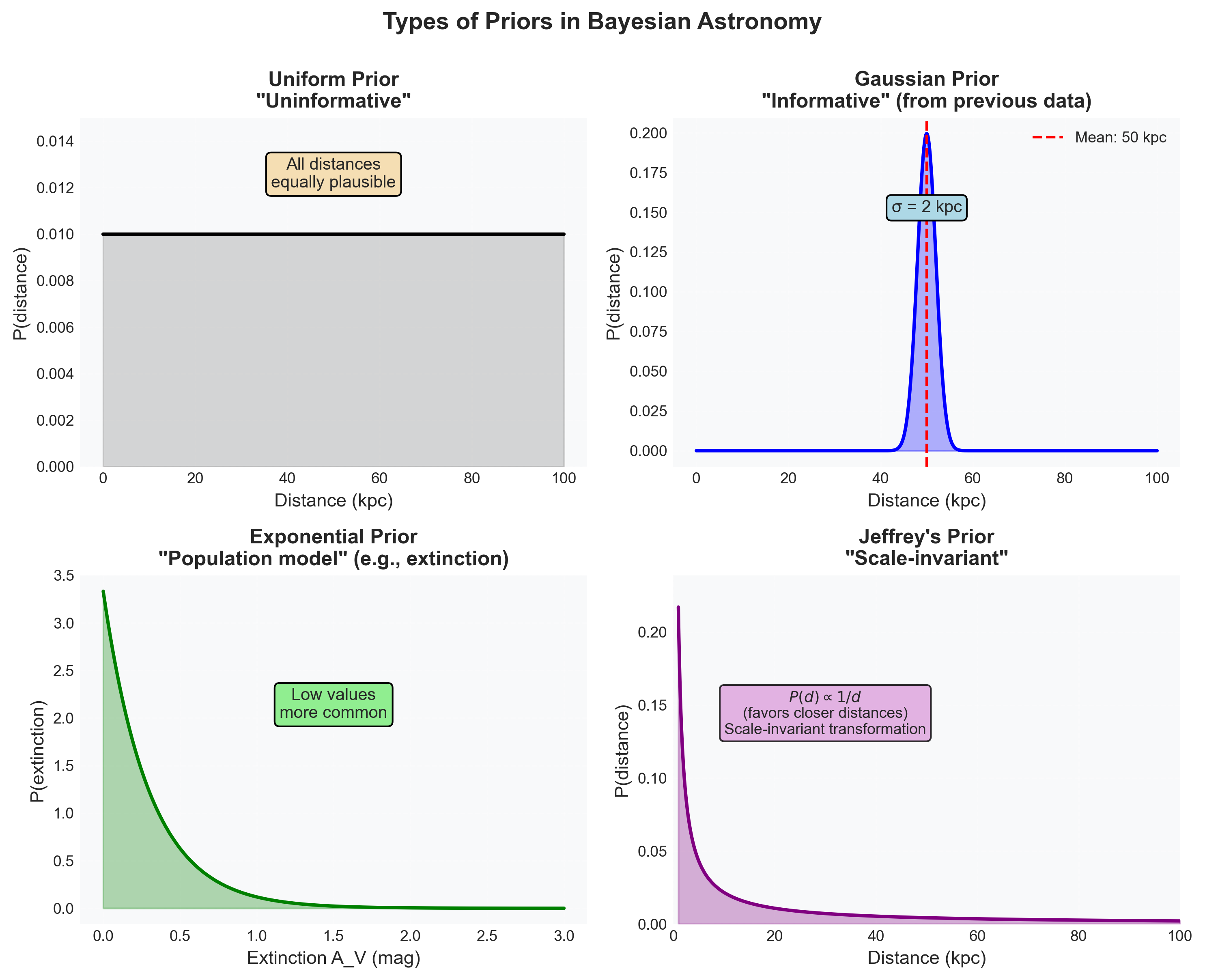 Four fundamental types of priors in Bayesian astronomy. This figure illustrates how different types of prior knowledge are mathematically encoded. Top-left (Uniform Prior): Represents maximum ignorance—all distances from 0 to 100 kpc are equally plausible. While called “uninformative,” it actually encodes strong assumptions (e.g., linear scale is appropriate) and is never truly objective. Used when we genuinely lack information or want to let data dominate. Top-right (Gaussian Prior): Encodes previous measurements—here, a galaxy distance of 50 ± 2 kpc from earlier studies. This “informative” prior concentrates probability where observations have constrained parameters. Essential for hierarchical inference (cosmic distance ladder). Bottom-left (Exponential Prior): Represents population models—extinction follows an exponential distribution because most sightlines have low dust column density, with progressively fewer having high extinction. Based on empirical regularities from dust maps and galactic structure. The scale parameter (here 0.3 mag) comes from astronomical data, not guesses. Bottom-right (Jeffrey’s Prior): A scale-invariant prior P(d) ∝ 1/d that treats all scales equally—doubling from 1→2 kpc is as significant as 50→100 kpc. Derived from information theory to be maximally non-informative with respect to parameter transformations. Used when we want to encode complete ignorance about a scale parameter. Critical insight: Each prior type serves a specific purpose and encodes objective astronomical knowledge, from physical constraints (d > 0) to population statistics (IMF, dust distribution) to previous measurements (parallaxes, previous surveys). Priors make our assumptions explicit and testable.