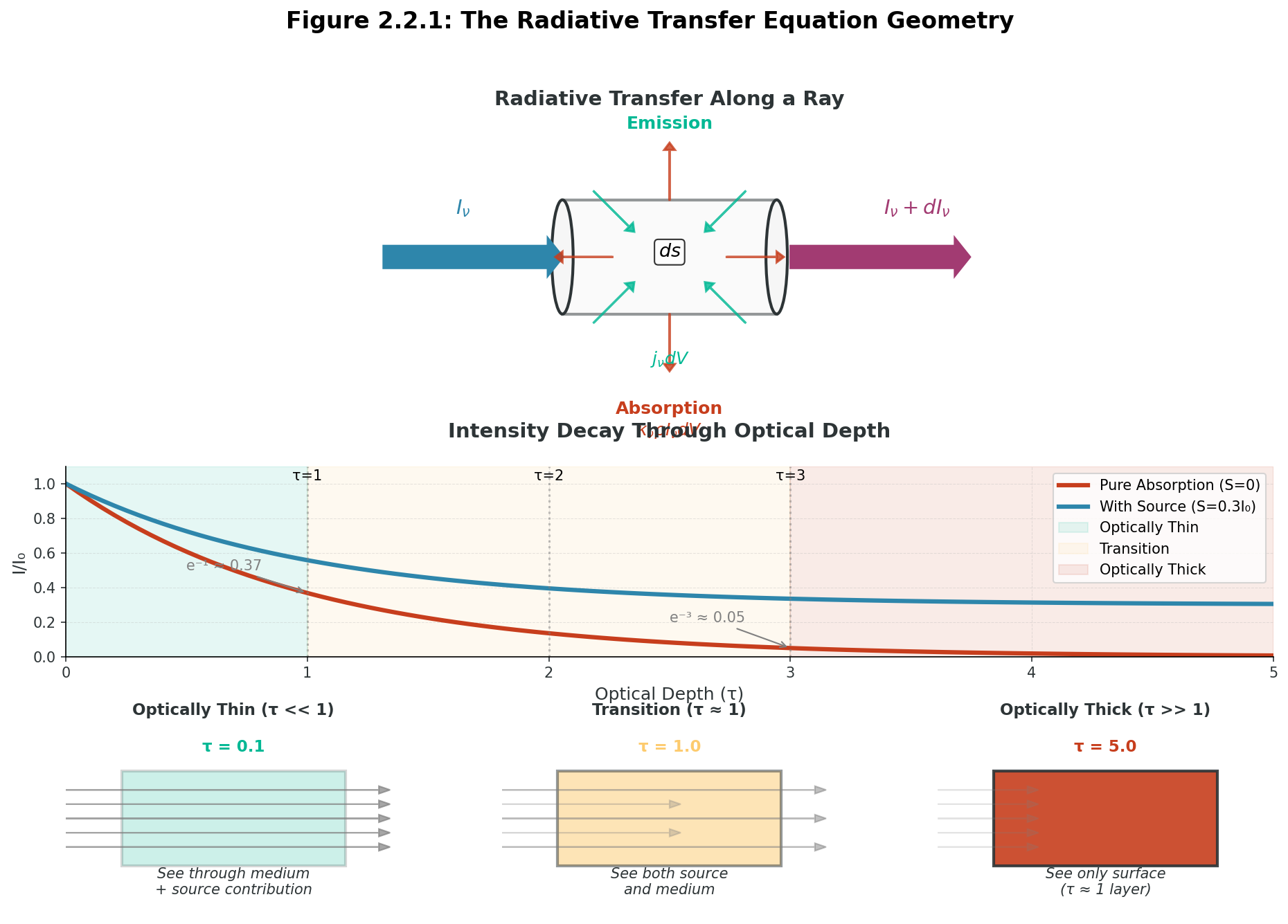 The radiative transfer equation describes the balance between emission (adding photons) and absorption (removing photons) as radiation travels through a medium. The natural variable \tau (optical depth) counts the number of mean free paths a photon travels before being scattered or absorbed, determining whether we see through the medium (optically thin \tau < 1 ) or only its surface (optically thick \tau > 1).