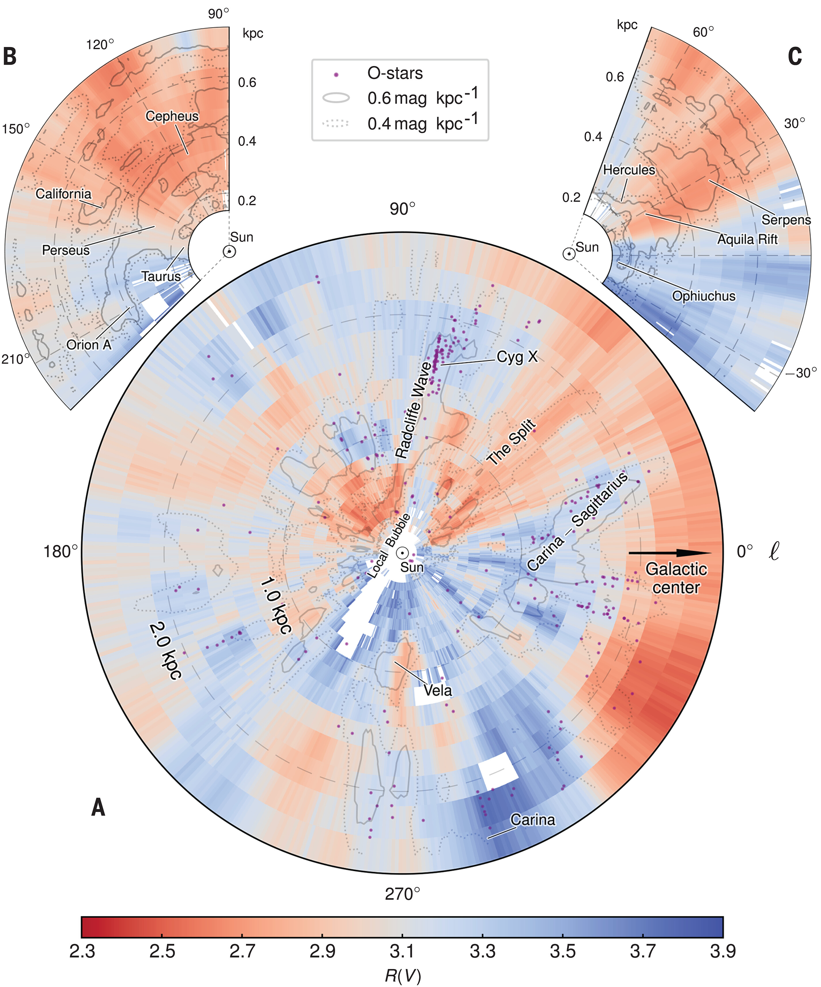 The Dust Properties of Our Galaxy: 3D Map of R_V Variations. This map derived from 130 million stellar spectra reveals how the total-to-selective extinction ratio R_V varies throughout the Milky Way. Blue regions (R_V \sim 2.3) indicate smaller dust grains or different compositions, while red regions (R_V \sim 3.9) suggest larger grains from coagulation. Note the high R_V values toward star-forming regions like Cygnus X (upper panel), indicating either destruction of small grains by stellar radiation or injection of large grains by stellar winds. The contours show extinction levels (0.4 and 0.6 mag/kpc), while purple dots mark O-stars used as extinction probes. The Sun’s location shows we’re in a relatively low-extinction region with intermediate R_V \sim 3.1. (Zhang et al., Science 2024)