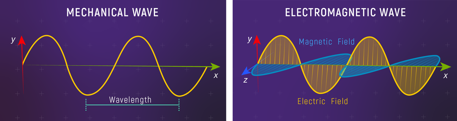 Electromagnetic vs Mechanical Waves. Left: Mechanical waves require matter to propagate—particles oscillate perpendicular to wave direction. Right: EM waves are self-propagating oscillations of perpendicular electric (yellow) and magnetic (blue) fields that travel at speed c through vacuum. Wavelength \lambda determines the type of radiation while the field amplitudes determine intensity. (Credit: NASA/JWST)