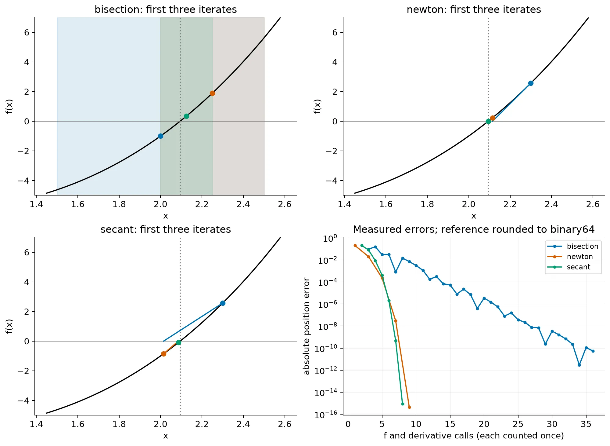 Root-finding geometry for $f(x)=x^3-2x-5$