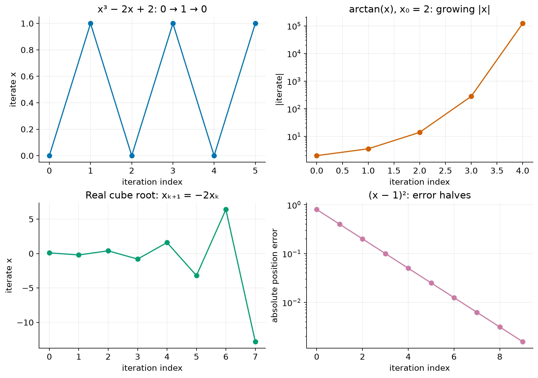 Four panels show Newton cycling, divergence from a poor guess, a non-differentiable cube-root zero, and linear convergence at a repeated root.