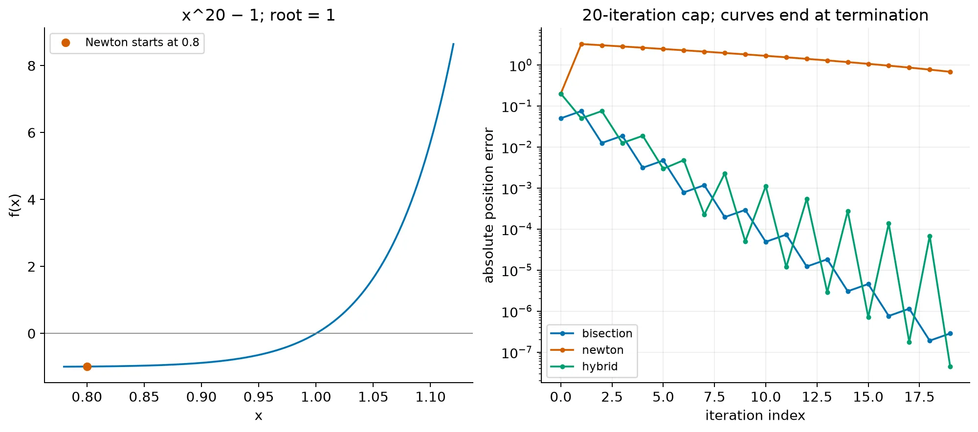 A function plot and recorded error histories compare bisection, Newton, and safeguarded Newton under a twenty-iteration cap; curves stop at termination.