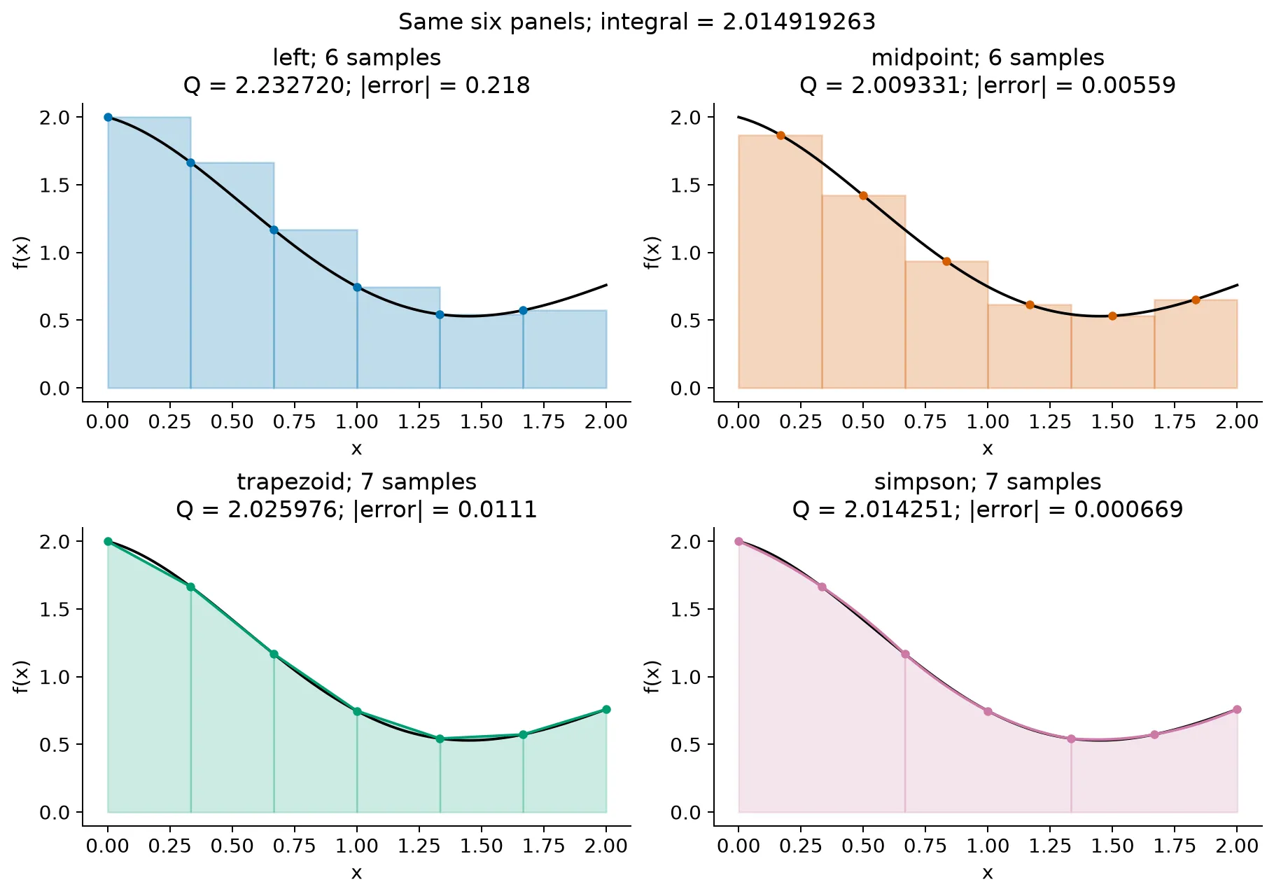 Four quadrature approximations to the dimensionless integral of $f(x)=e^{-x/2}\cos(2x)+1$ from 0 to 2
