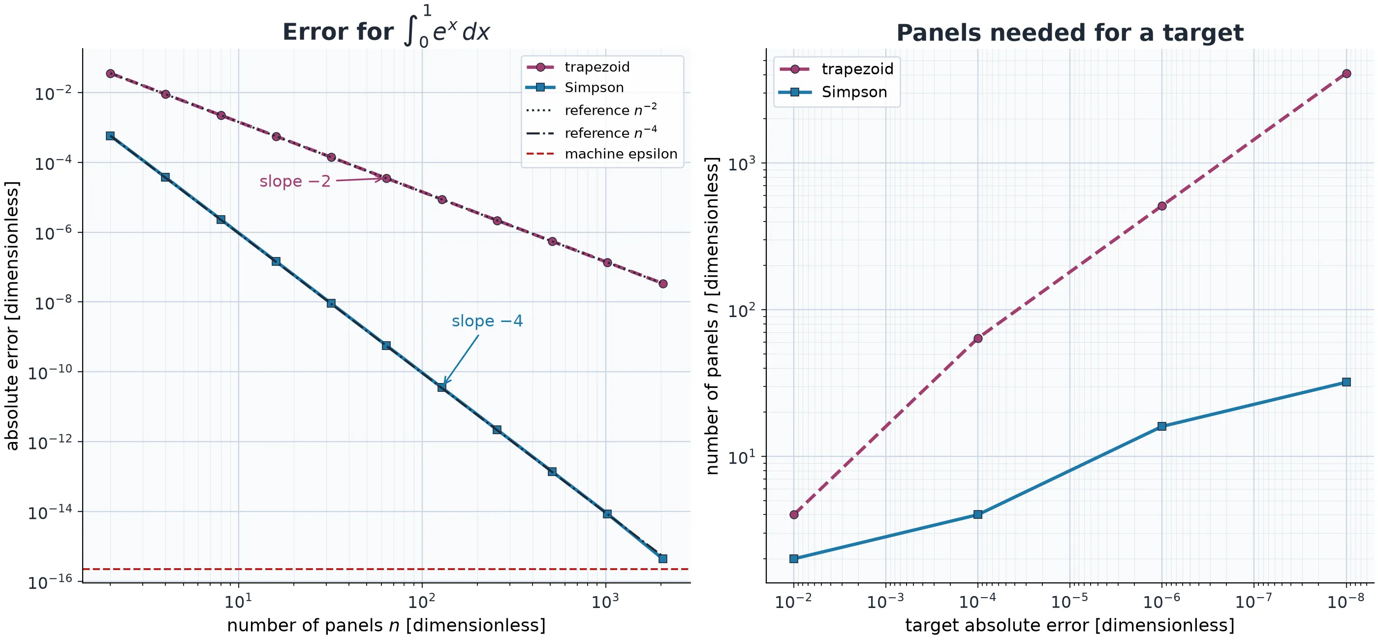 Error scaling for the dimensionless integral $\int_0^1 e^x\,dx$