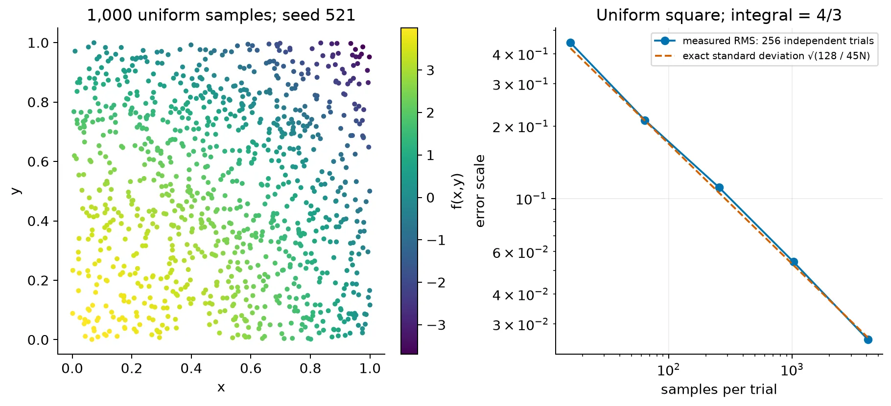 Random integration samples and repeated-run errors illustrate Monte Carlo sampling and its inverse-square-root reference rate.