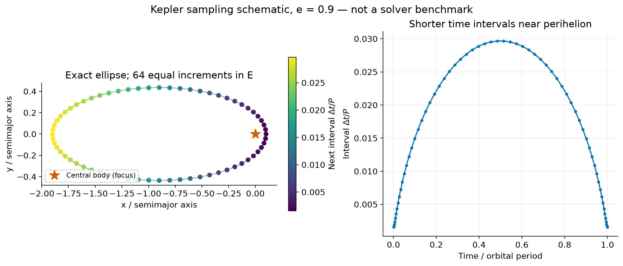 Exact Kepler ellipse at eccentricity 0.9 sampled in 64 equal eccentric-anomaly intervals. The corresponding time intervals are shorter near perihelion and longer near aphelion.
