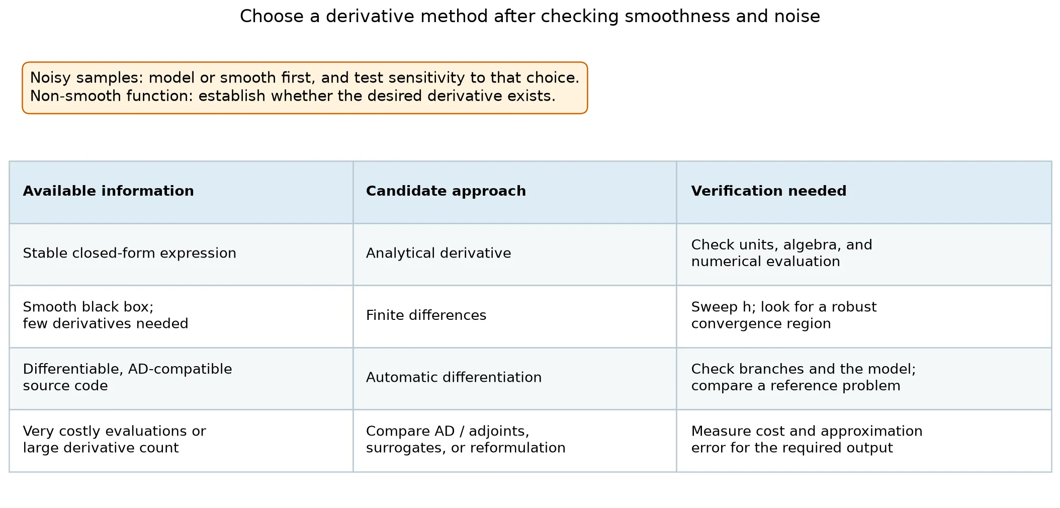 A derivative-method comparison first checks noise and smoothness, then pairs analytical formulas, smooth black boxes, differentiable source code, and costly evaluations with candidate methods and verification checks.